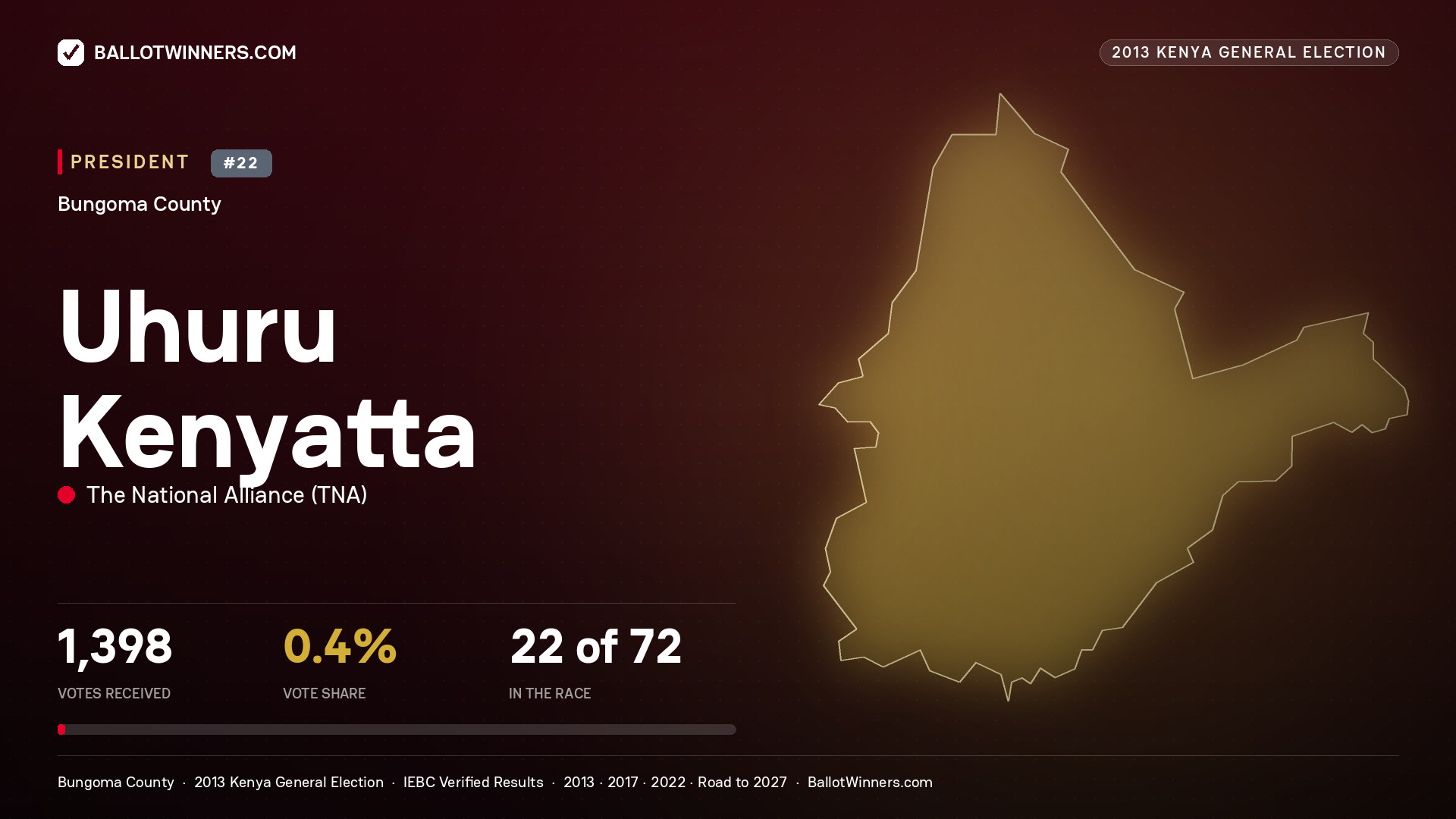 Uhuru Kenyatta, elected President for TONGAREN, 1,398 votes, 2013 Kenya general election.