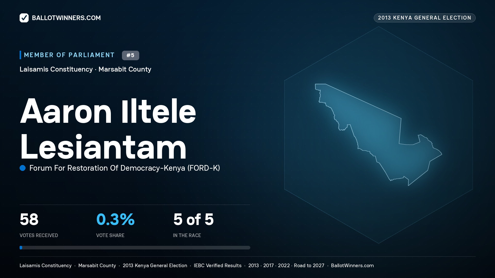 AARON ILTELE LESIANTAM, contested Member of Parliament for LAISAMIS, 58 votes, 2013 Kenya general election.