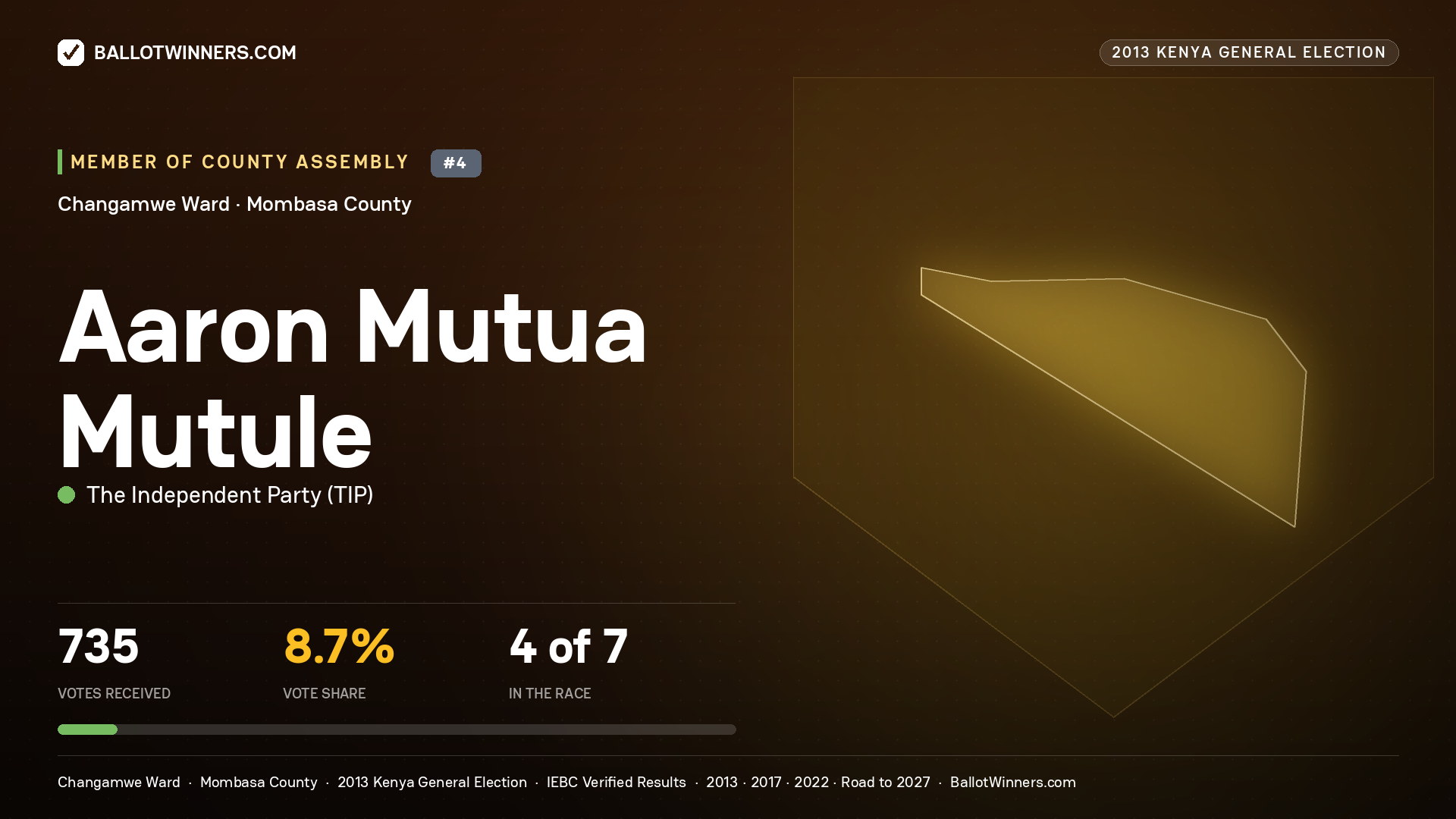 AARON MUTUA MUTULE, contested Member of County Assembly for CHANGAMWE, 735 votes, 2013 Kenya general election.