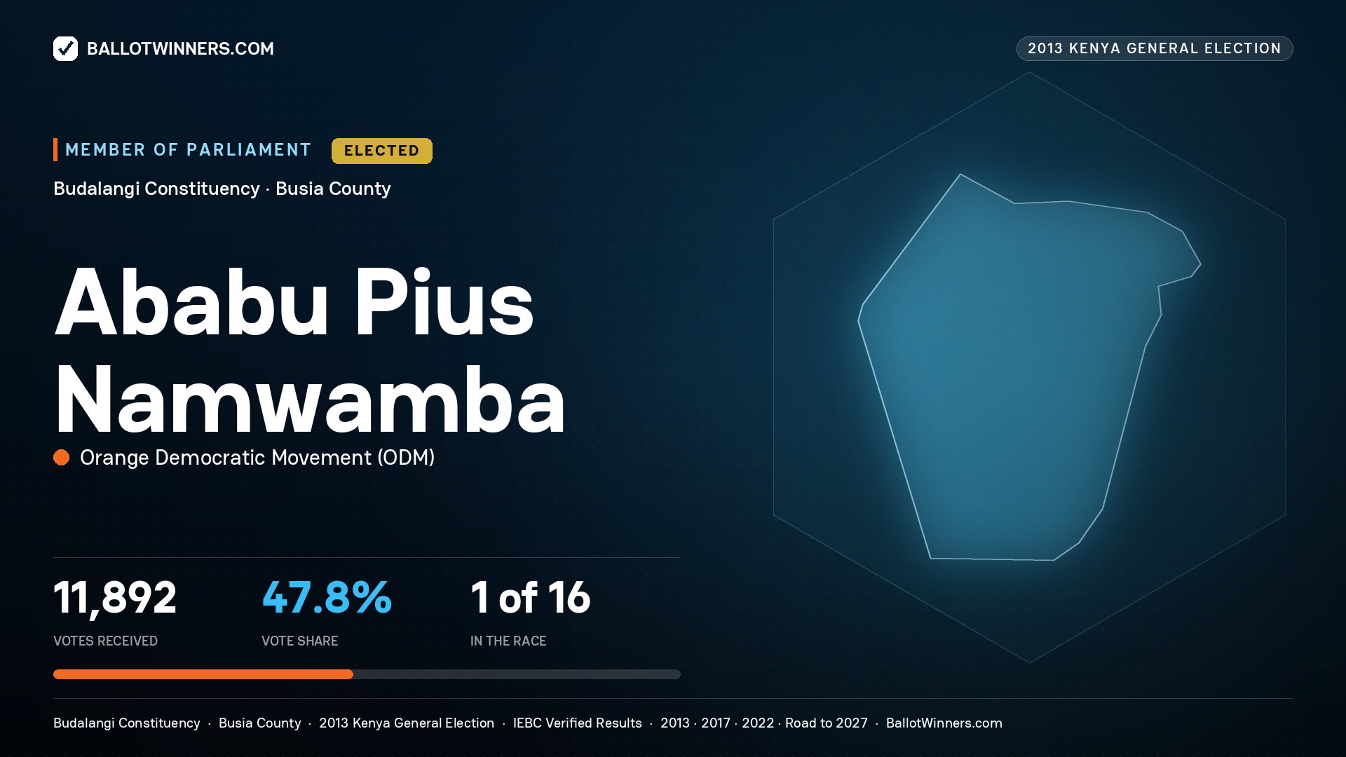 ABABU PIUS NAMWAMBA, elected Member of Parliament for BUDALANGI, 11,892 votes, 2013 Kenya general election.