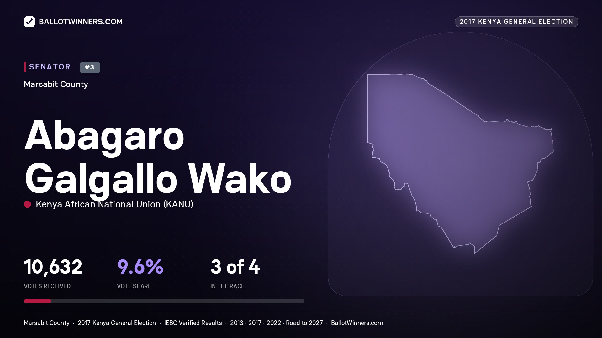 ABAGARO GALGALLO WAKO, KENYA AFRICAN NATIONAL UNION, contested Senator for MARSABIT, 10,632 votes, 2017 Kenya general election.