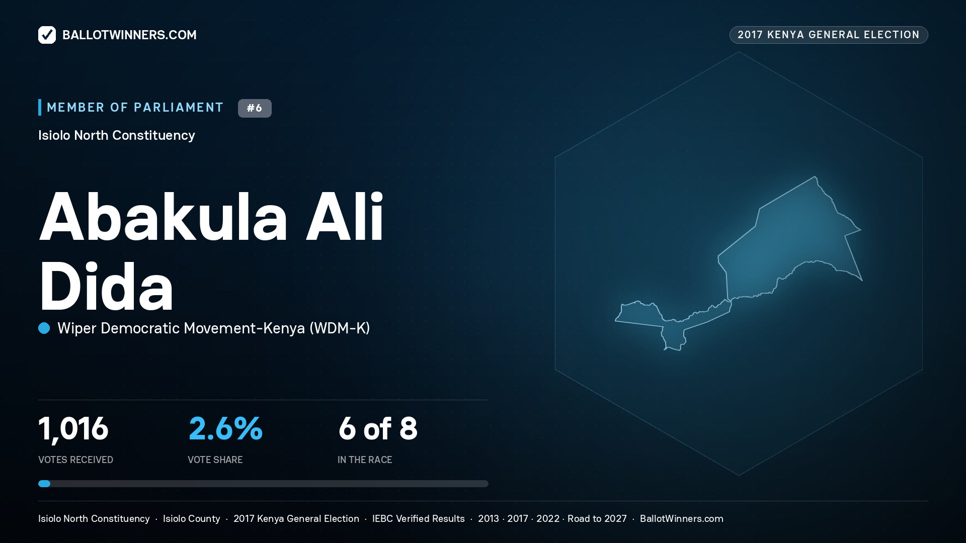 ABAKULA ALI DIDA, WIPER DEMOCRATIC MOVEMENT- KENYA, contested Member of Parliament for ISIOLO NORTH, 1,016 votes, 2017 Kenya general election.