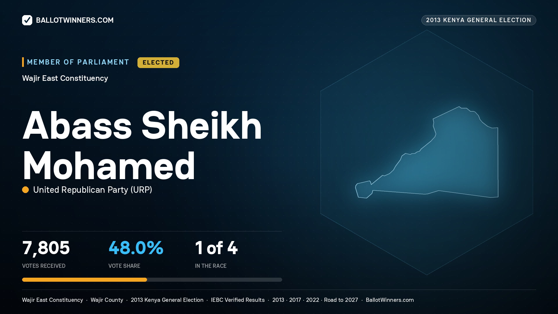 ABASS SHEIKH MOHAMED, elected Member of Parliament for WAJIR EAST, 7,805 votes, 2013 Kenya general election.