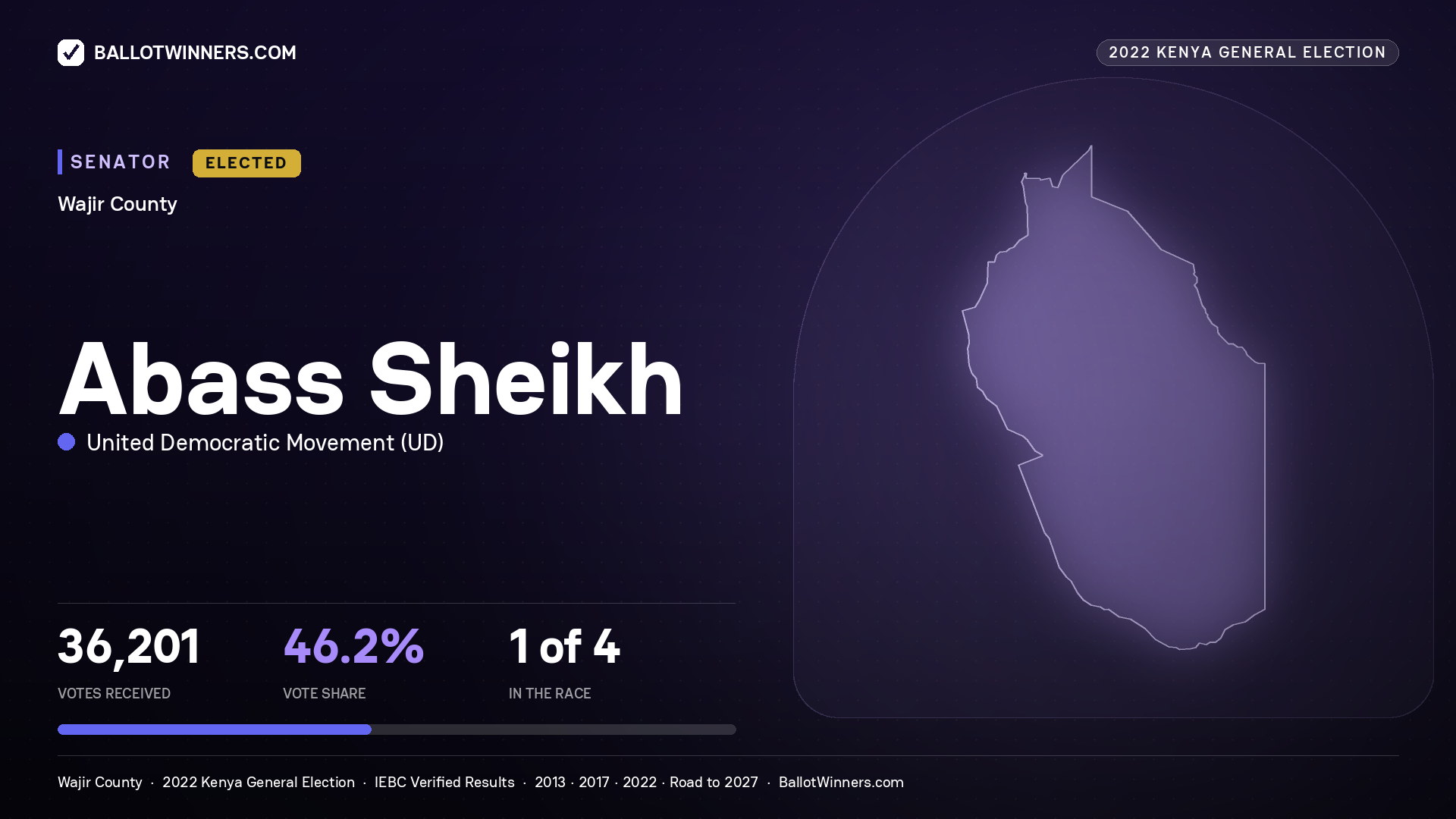Abass Sheikh, United Democratic Movement, elected Senator for WAJIR, 36,201 votes, 2022 Kenya general election.