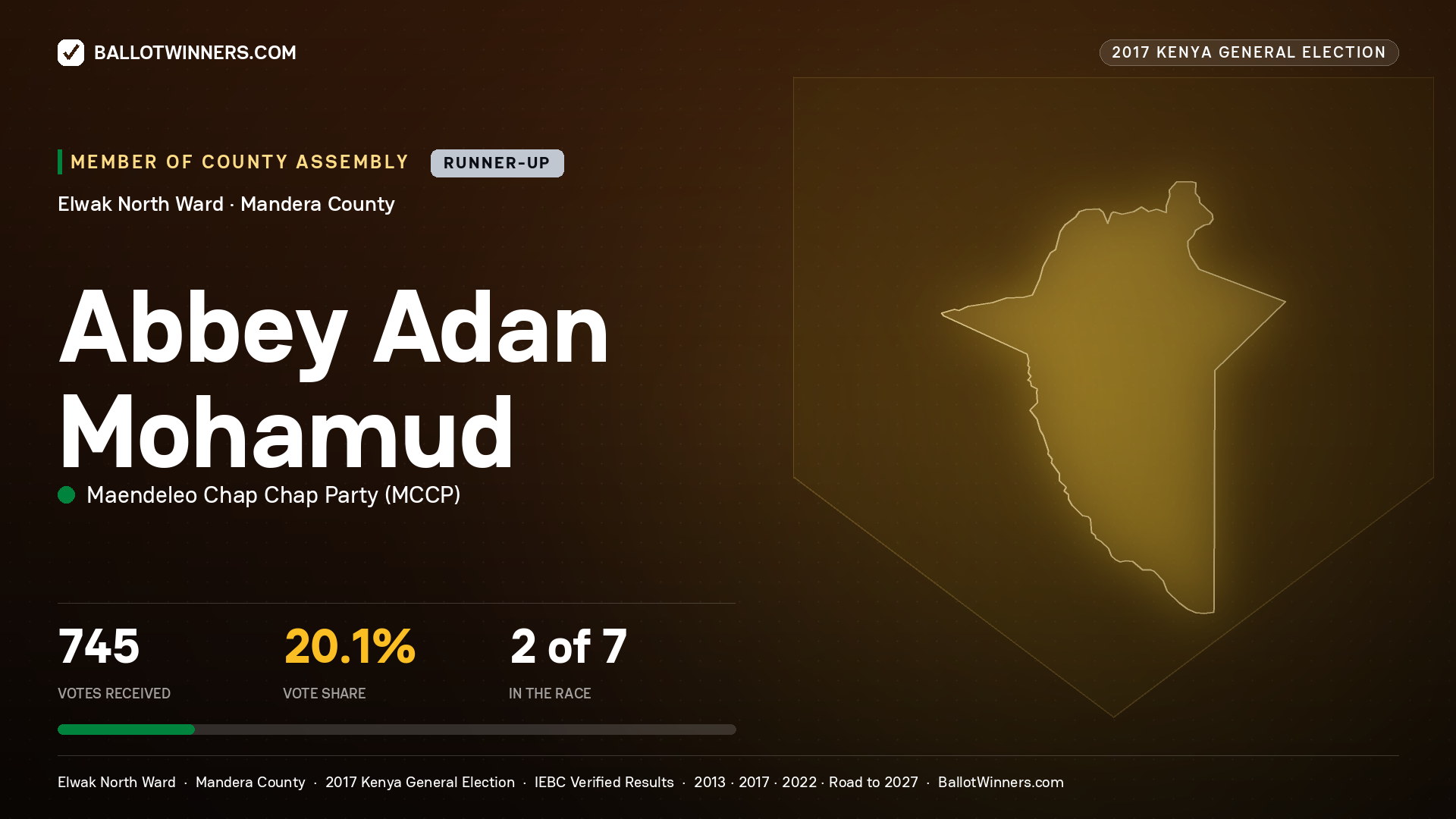 ABBEY ADAN MOHAMUD, MAENDELEO CHAP CHAP PARTY, contested Member of County Assembly for ELWAK NORTH, 745 votes, 2017 Kenya general election.