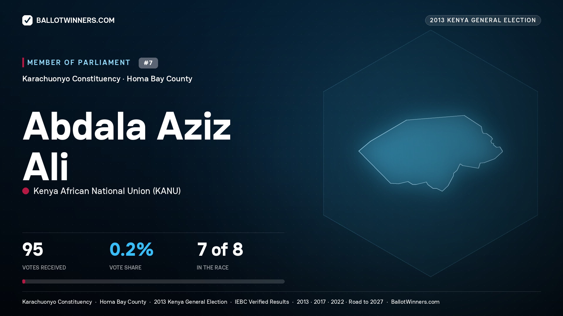 ABDALA AZIZ ALI, contested Member of Parliament for KARACHUONYO, 95 votes, 2013 Kenya general election.