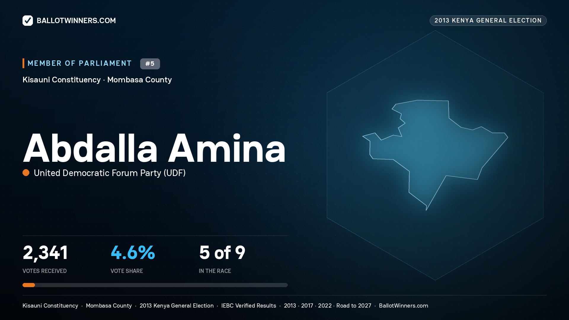 ABDALLA AMINA, contested Member of Parliament for KISAUNI, 2,341 votes, 2013 Kenya general election.