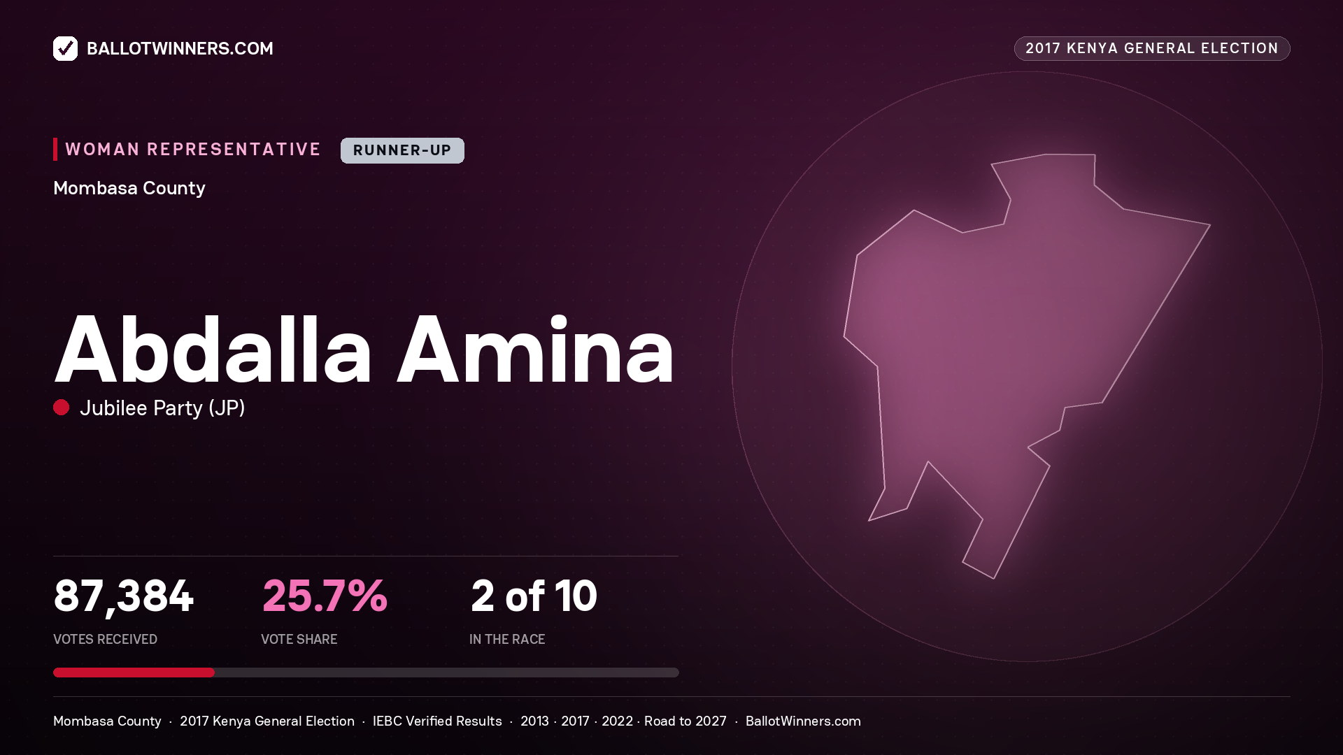 ABDALLA AMINA, JUBILEE PARTY, contested Women Representative for MOMBASA, 87,384 votes, 2017 Kenya general election.