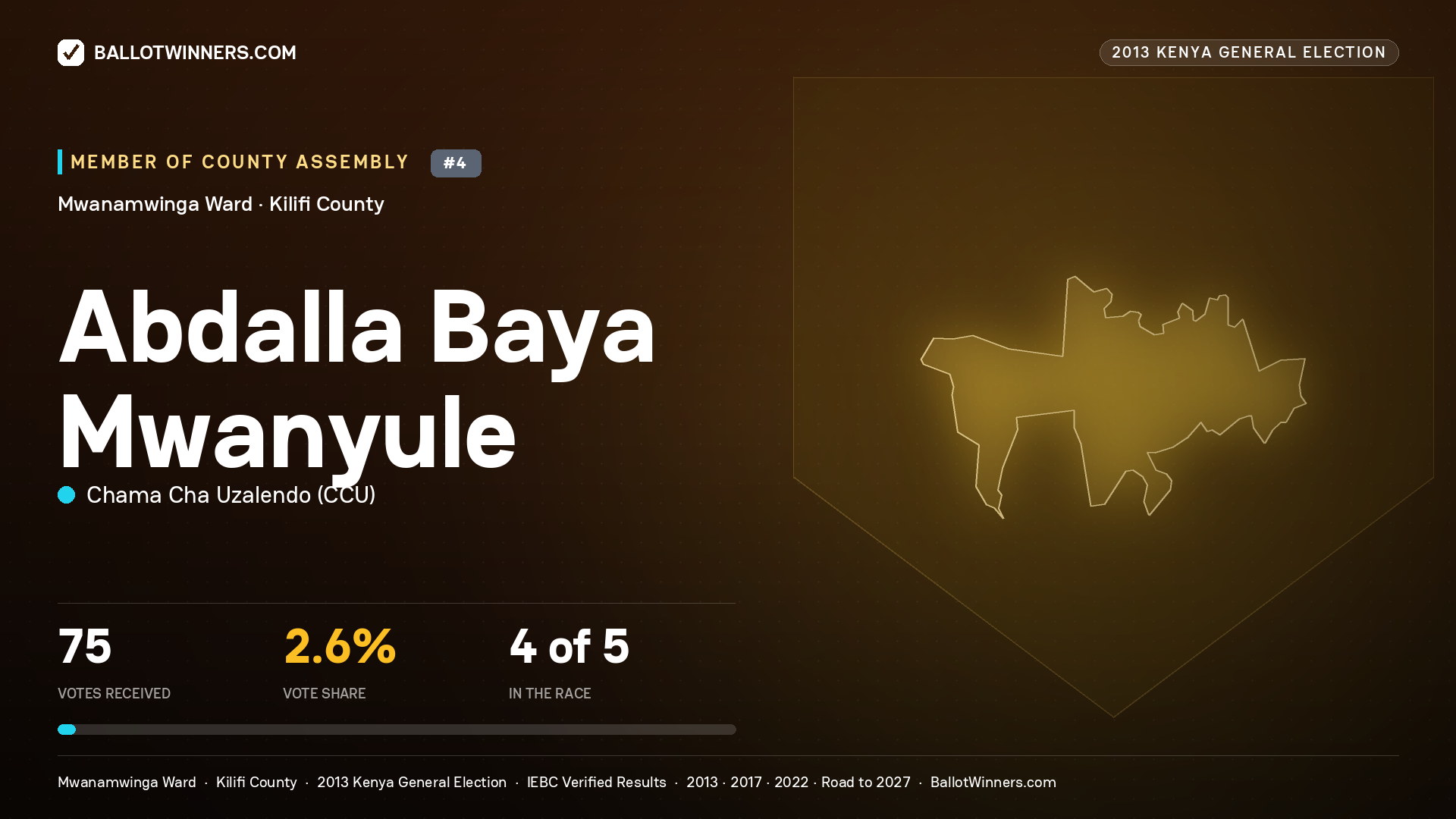 ABDALLA BAYA MWANYULE, contested Member of County Assembly for MWANAMWINGA, 75 votes, 2013 Kenya general election.