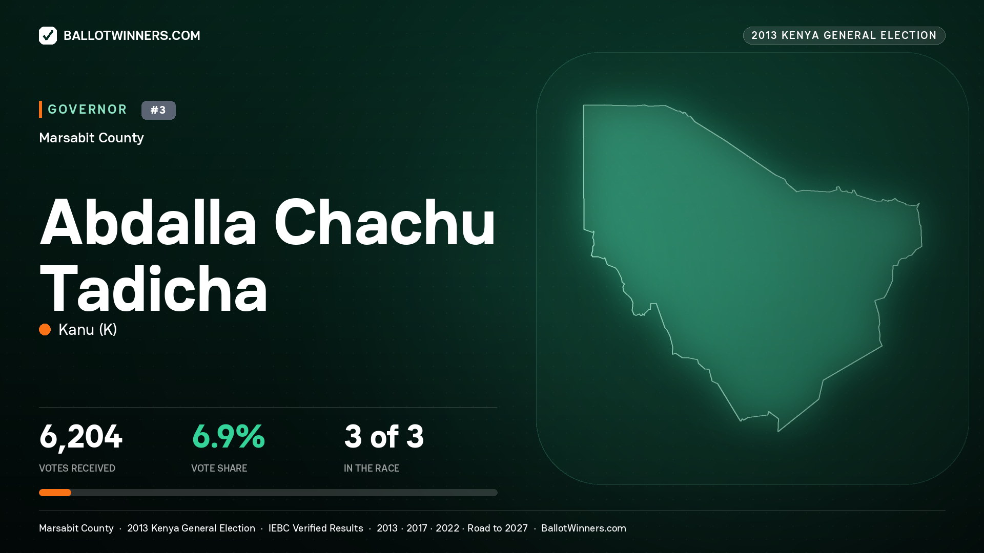 ABDALLA CHACHU TADICHA, KANU, contested Governor for MARSABIT, 6,204 votes, 2013 Kenya general election.