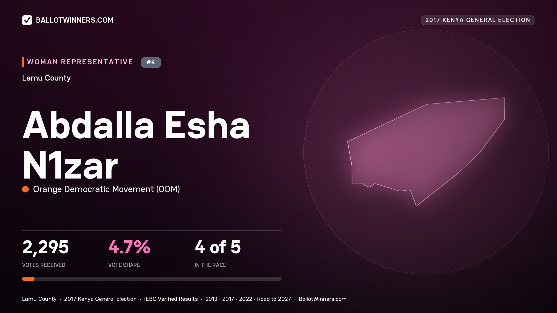 ABDALLA ESHA N1ZAR, ORANGE DEMOCRATIC MOVEMENT, contested Women Representative for LAMU, 2,295 votes, 2017 Kenya general election.