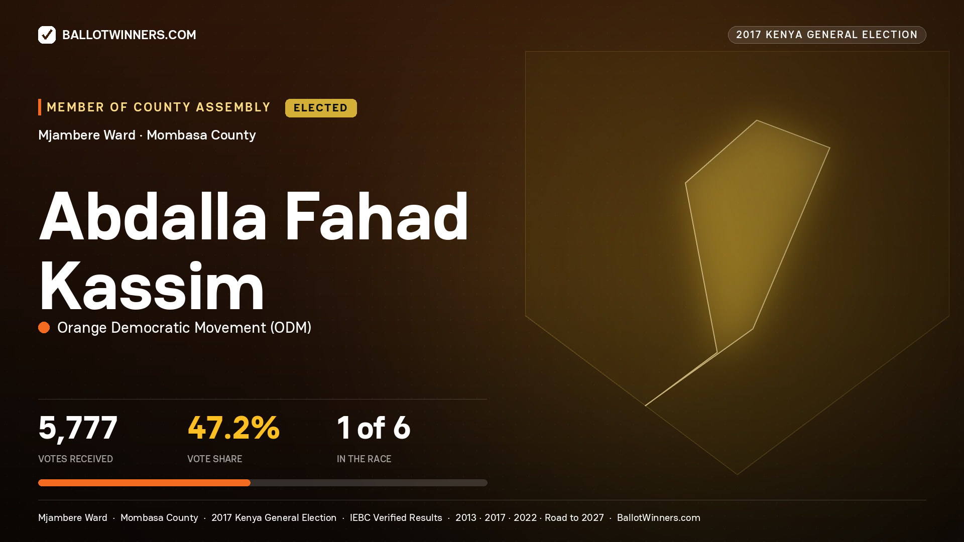 ABDALLA FAHAD KASSIM, ORANGE DEMOCRATIC MOVEMENT, elected Member of County Assembly for MJAMBERE, 5,777 votes, 2017 Kenya general election.