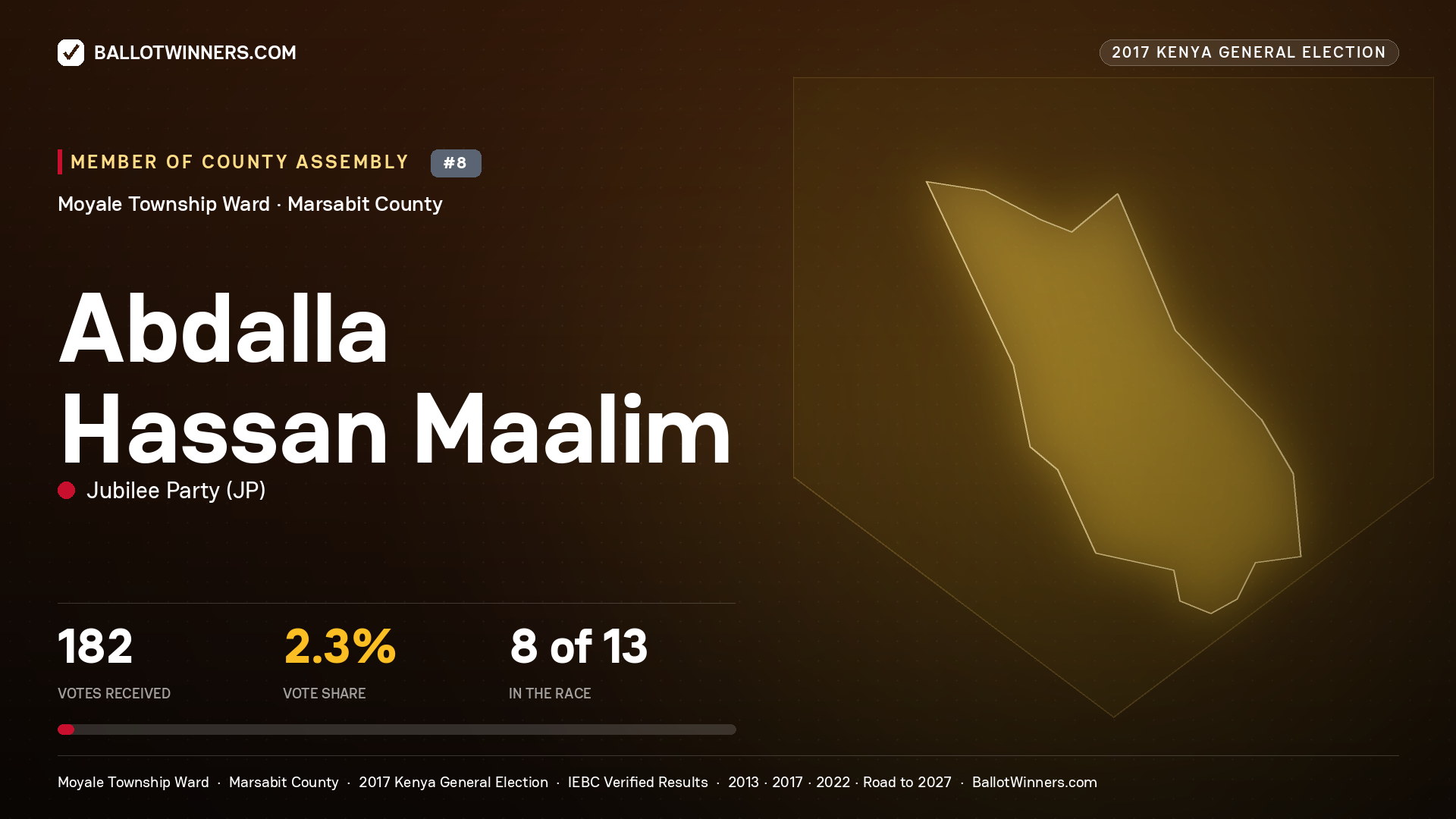 ABDALLA HASSAN MAALIM, JUBILEE PARTY, contested Member of County Assembly for MOYALE TOWNSHIP, 182 votes, 2017 Kenya general election.