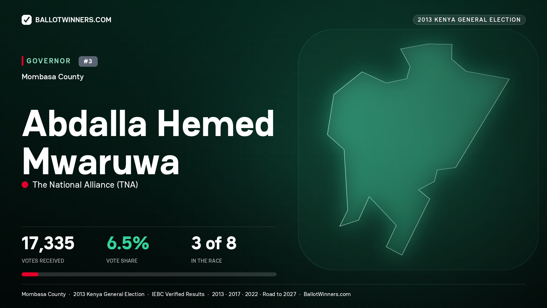 ABDALLA HEMED MWARUWA, THE NATIONAL ALLIANCE, contested Governor for MOMBASA, 17,335 votes, 2013 Kenya general election.