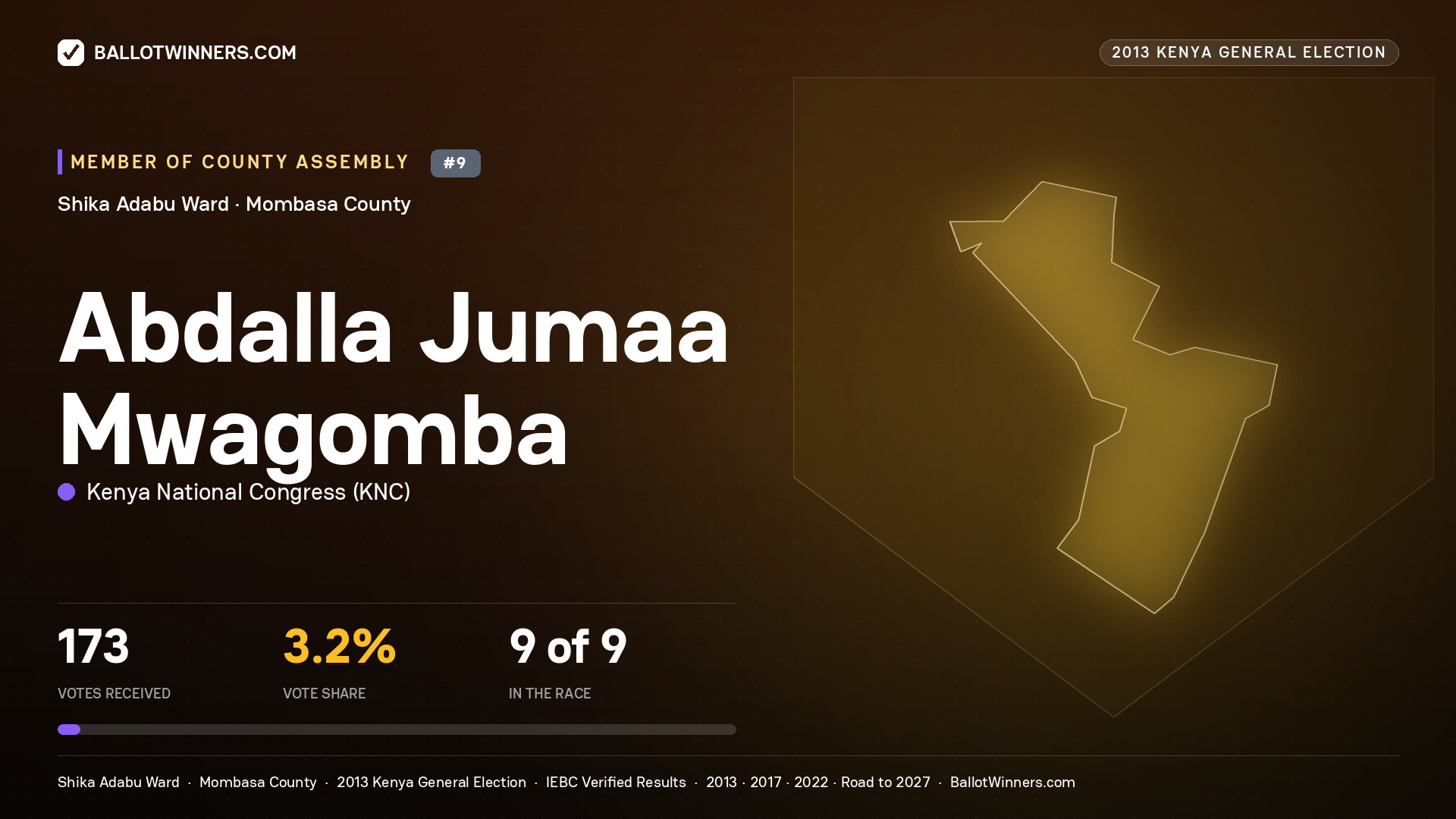 ABDALLA JUMAA MWAGOMBA, contested Member of County Assembly for SHIKA ADABU, 173 votes, 2013 Kenya general election.
