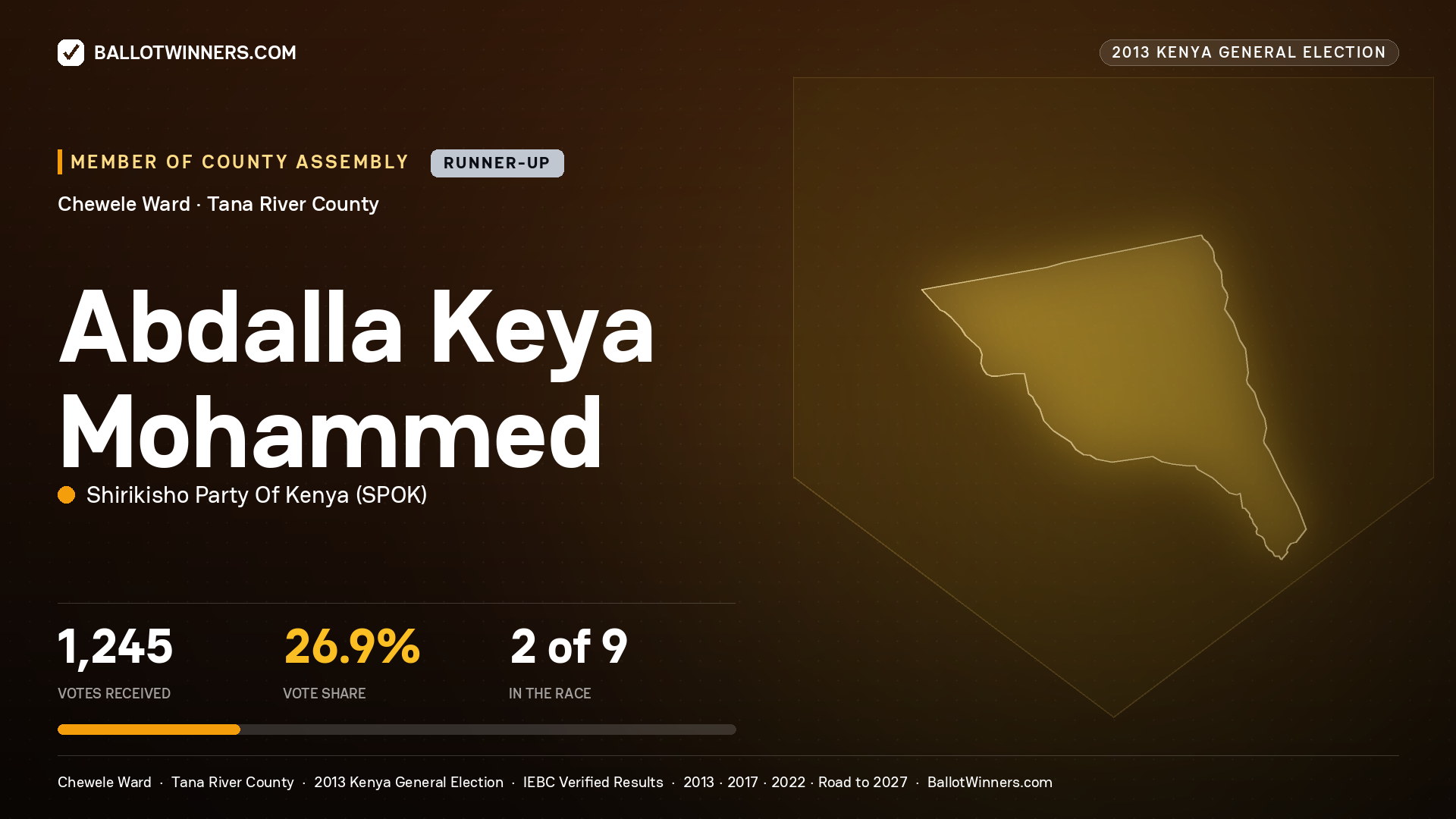 ABDALLA KEYA MOHAMMED, contested Member of County Assembly for CHEWELE, 1,245 votes, 2013 Kenya general election.