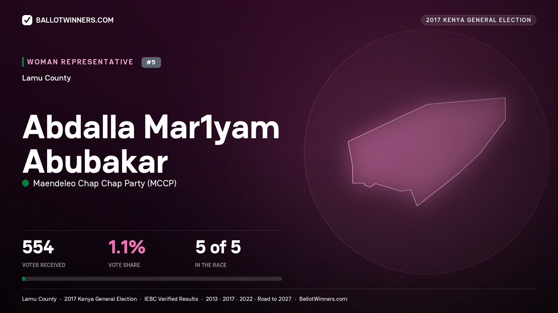ABDALLA MAR1YAM
ABUBAKAR, MAENDELEO CHAP CHAP PARTY, contested Women Representative for LAMU, 554 votes, 2017 Kenya general election.