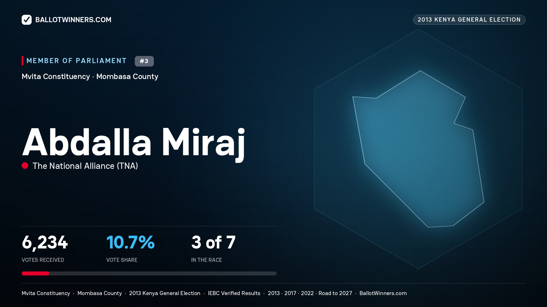 ABDALLA MIRAJ, contested Member of Parliament for MVITA, 6,234 votes, 2013 Kenya general election.