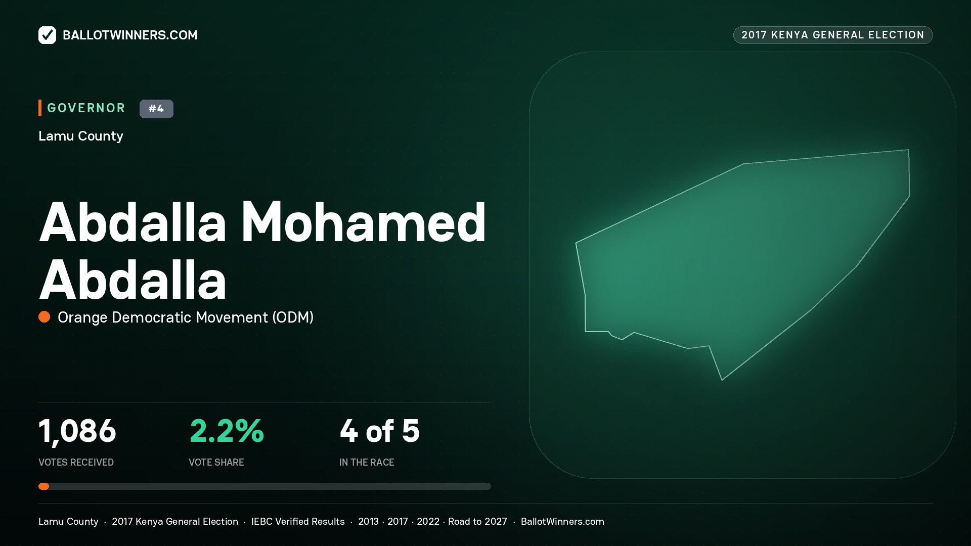 ABDALLA MOHAMED ABDALLA, ORANGE DEMOCRATIC MOVEMENT, contested Governor for LAMU, 1,086 votes, 2017 Kenya general election.