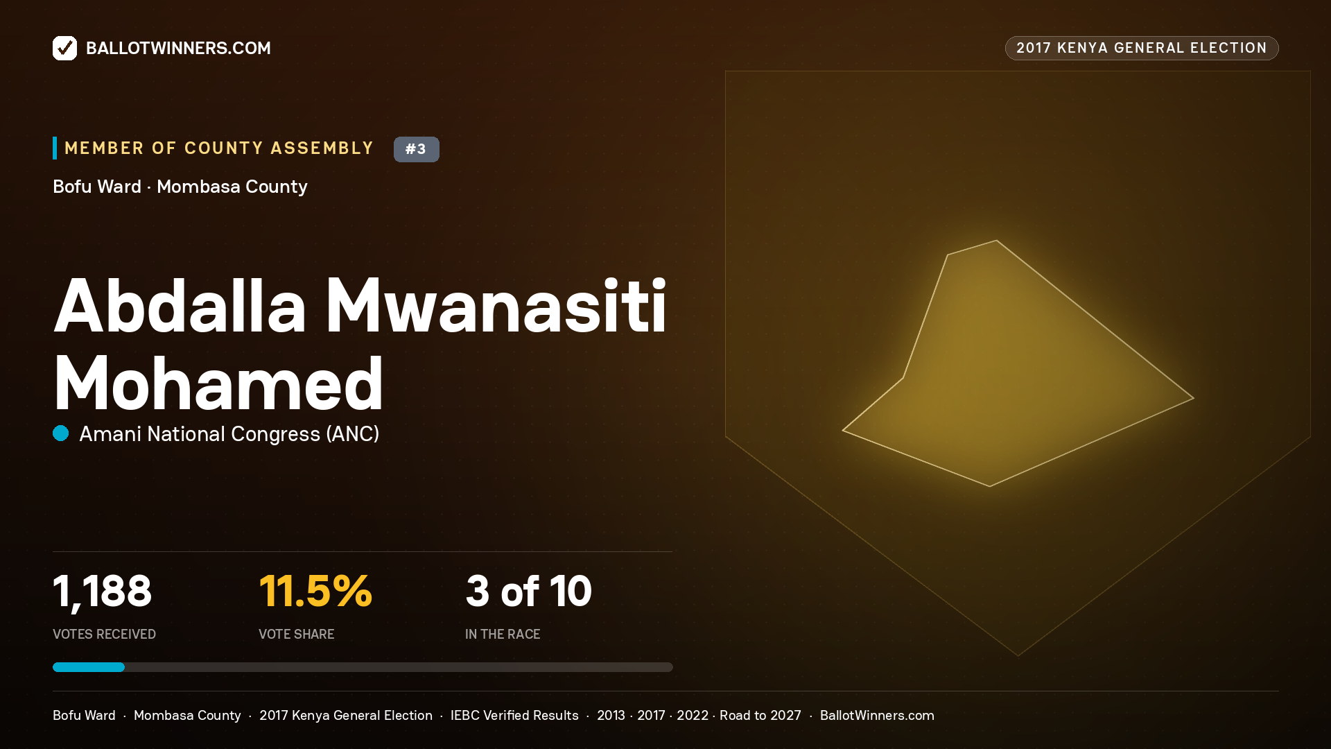 ABDALLA MWANASITI MOHAMED, AMANI NATIONAL CONGRESS, contested Member of County Assembly for BOFU, 1,188 votes, 2017 Kenya general election.