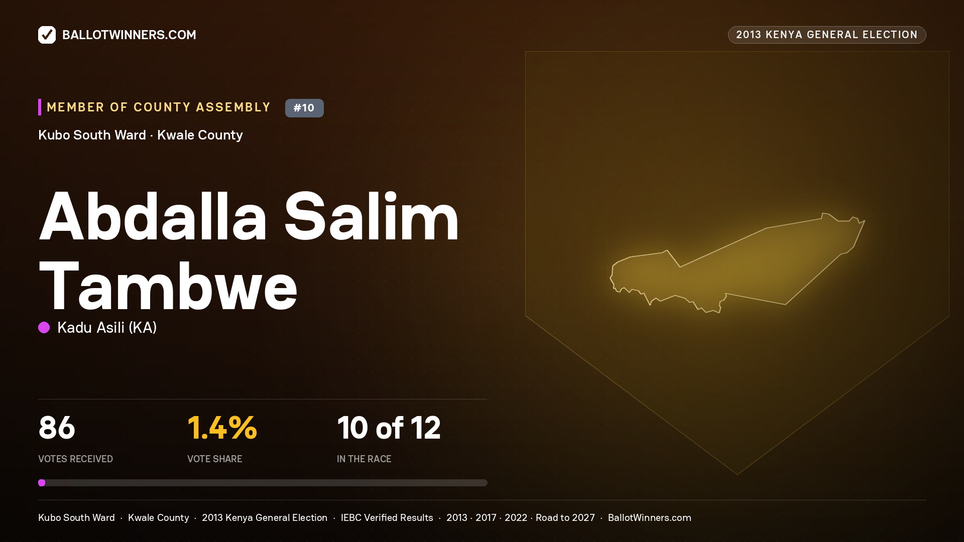 ABDALLA SALIM TAMBWE, contested Member of County Assembly for KUBO SOUTH, 86 votes, 2013 Kenya general election.