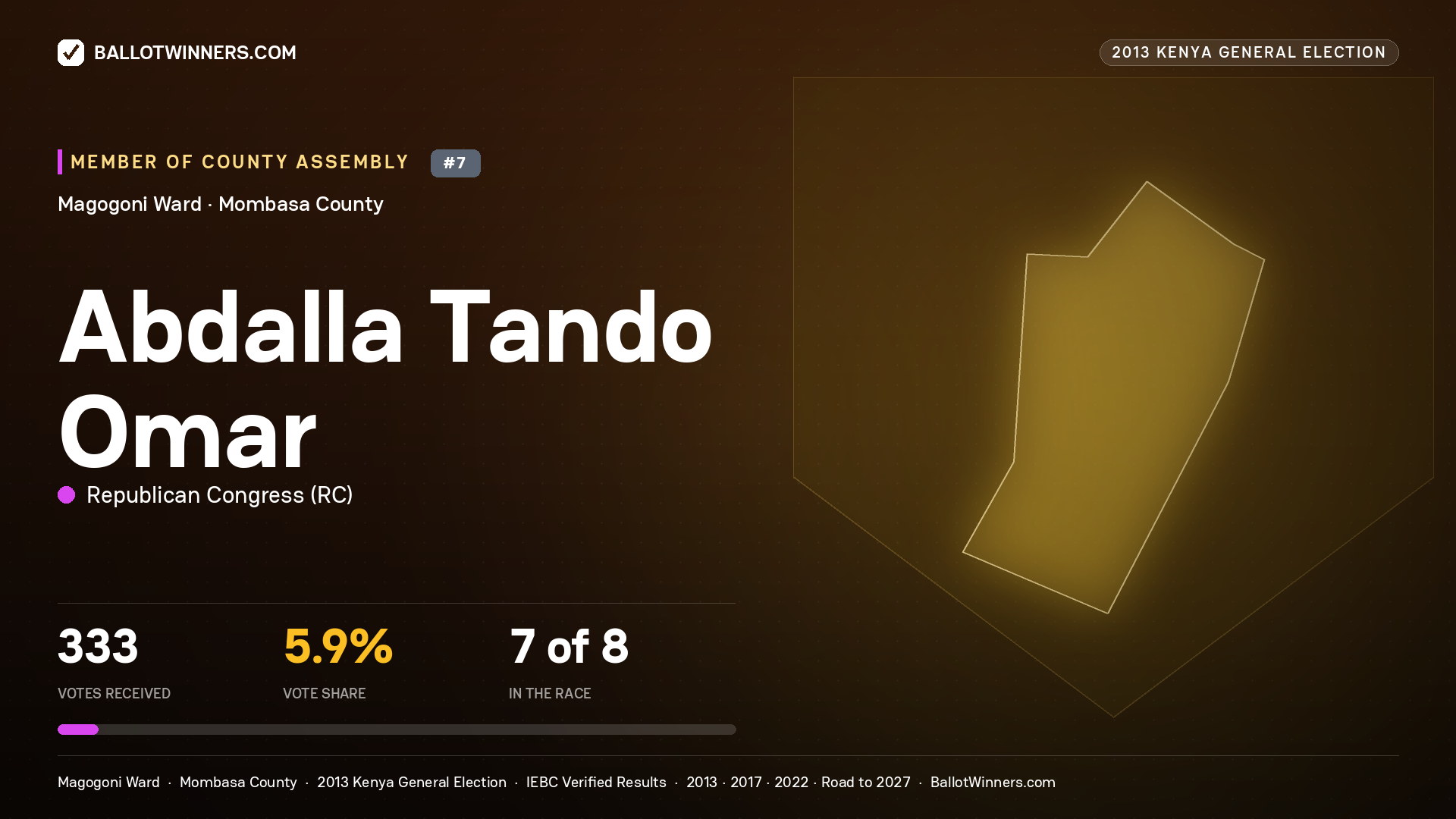 ABDALLA TANDO OMAR, contested Member of County Assembly for MAGOGONI, 333 votes, 2013 Kenya general election.