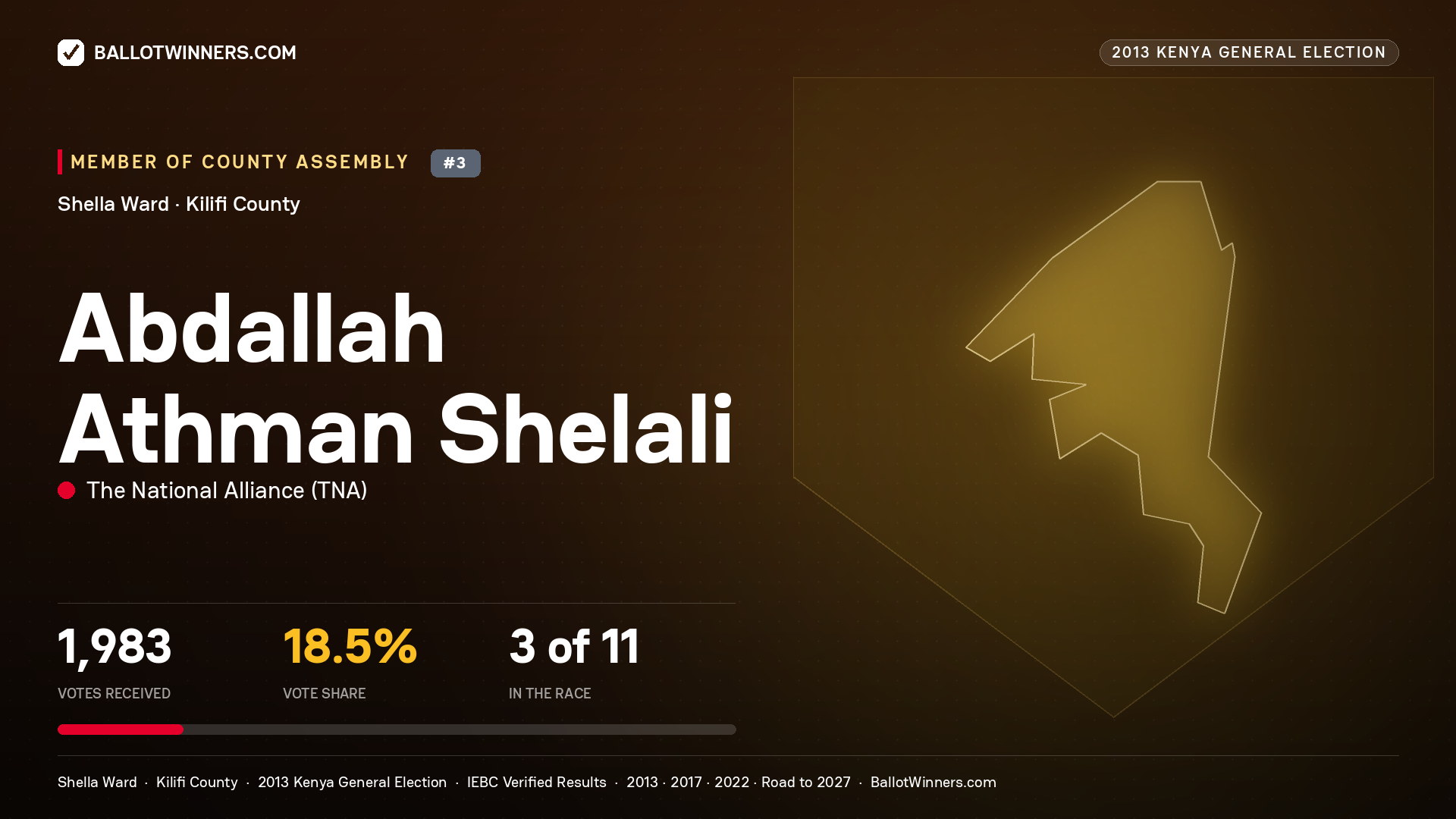 ABDALLAH ATHMAN SHELALI, contested Member of County Assembly for SHELLA, 1,983 votes, 2013 Kenya general election.