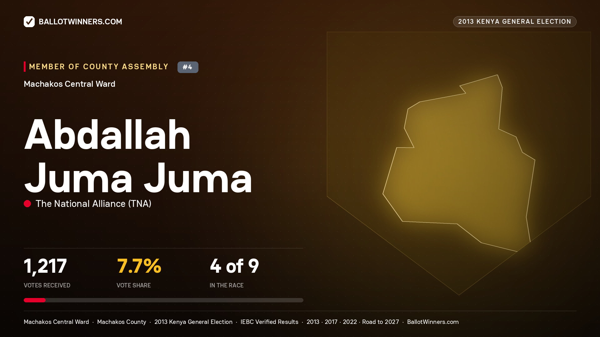 ABDALLAH JUMA JUMA, contested Member of County Assembly for MACHAKOS CENTRAL, 1,217 votes, 2013 Kenya general election.