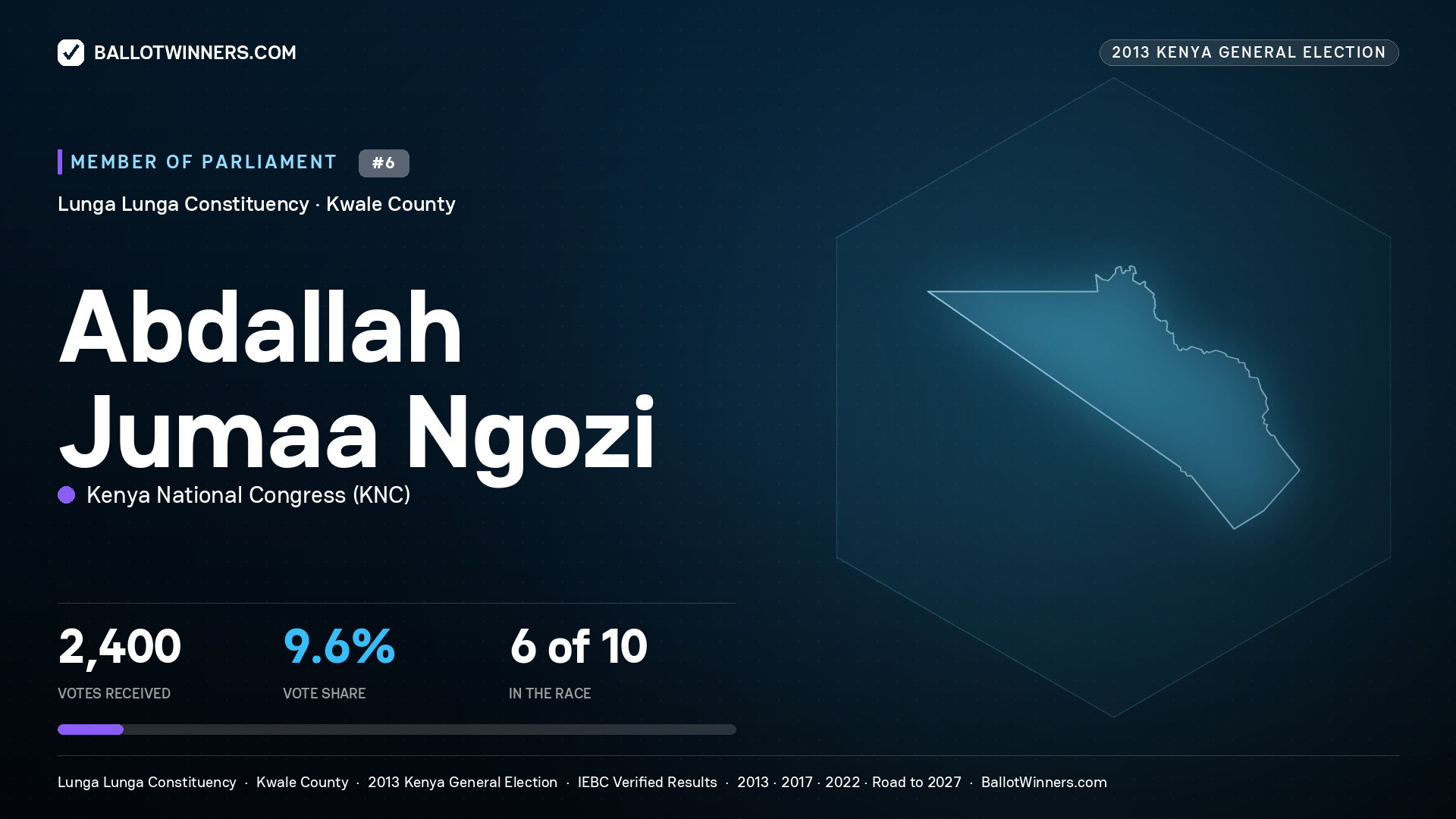 ABDALLAH JUMAA NGOZI, contested Member of Parliament for LUNGA LUNGA, 2,400 votes, 2013 Kenya general election.