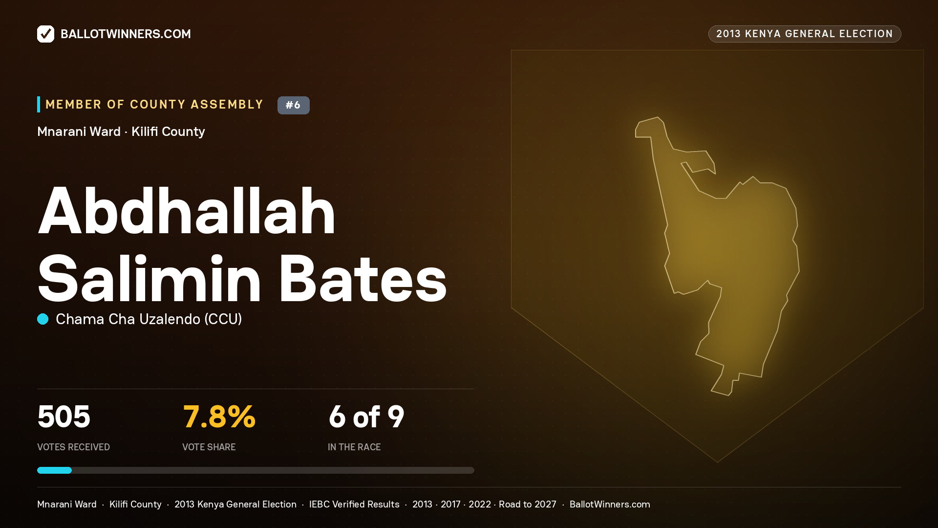 ABDHALLAH SALIMIN BATES, contested Member of County Assembly for MNARANI, 505 votes, 2013 Kenya general election.