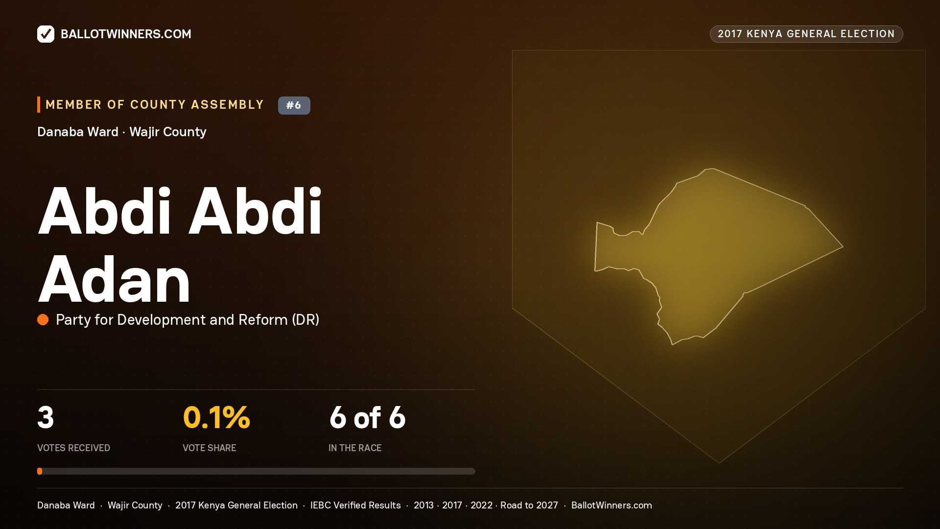 ABDI ABDI ADAN, PARTY FOR DEVELOPMENT AND REFORM, contested Member of County Assembly for DANABA, 3 votes, 2017 Kenya general election.