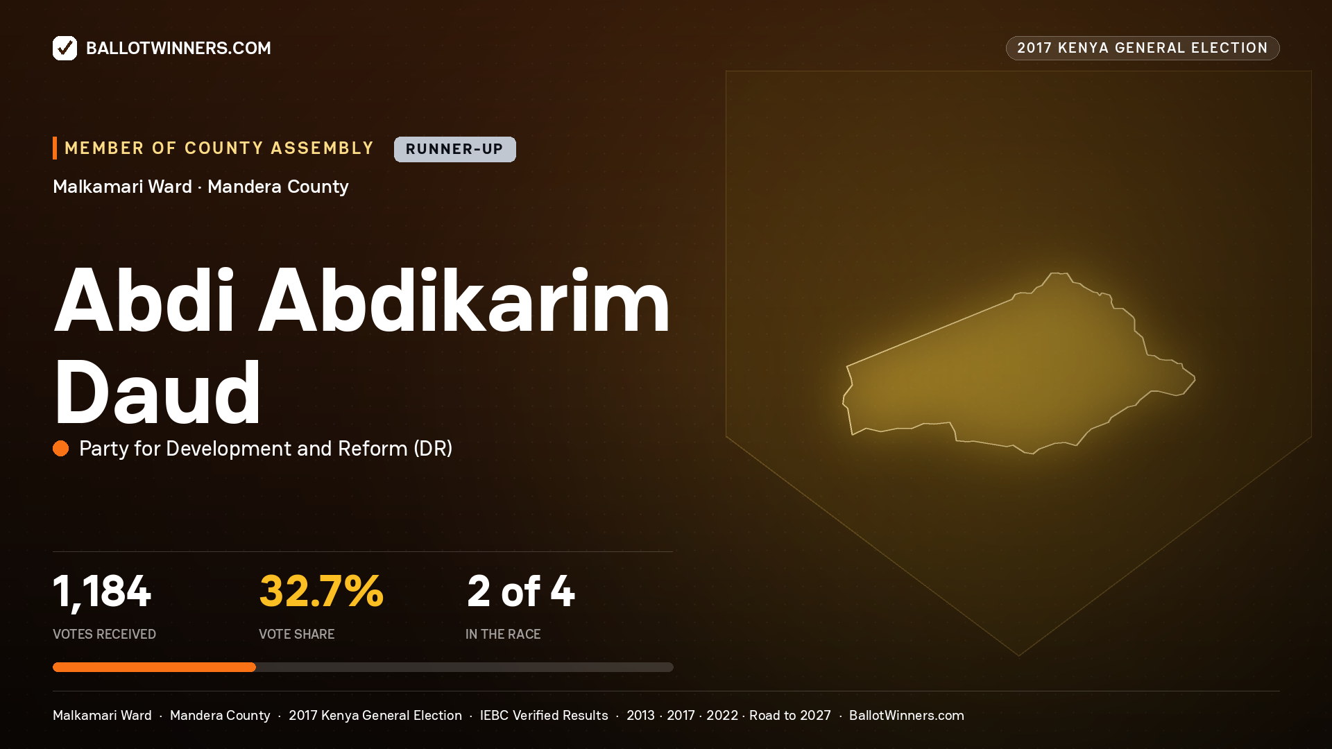 ABDI ABDIKARIM DAUD, PARTY FOR DEVELOPMENT AND
REFORM, contested Member of County Assembly for MALKAMARI, 1,184 votes, 2017 Kenya general election.