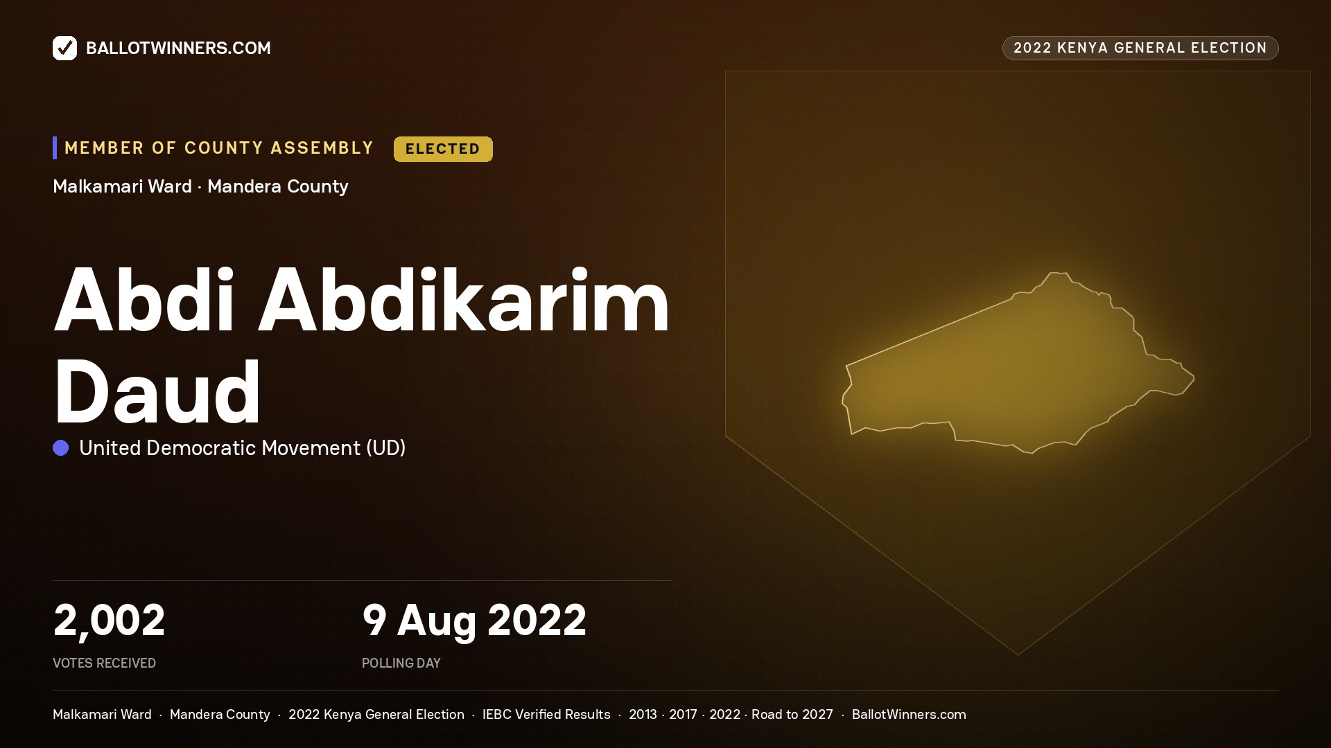 Abdi Abdikarim Daud, United Democratic
Movement, elected Member of County Assembly for Malkamari, 2,002 votes, 2022 Kenya general election.