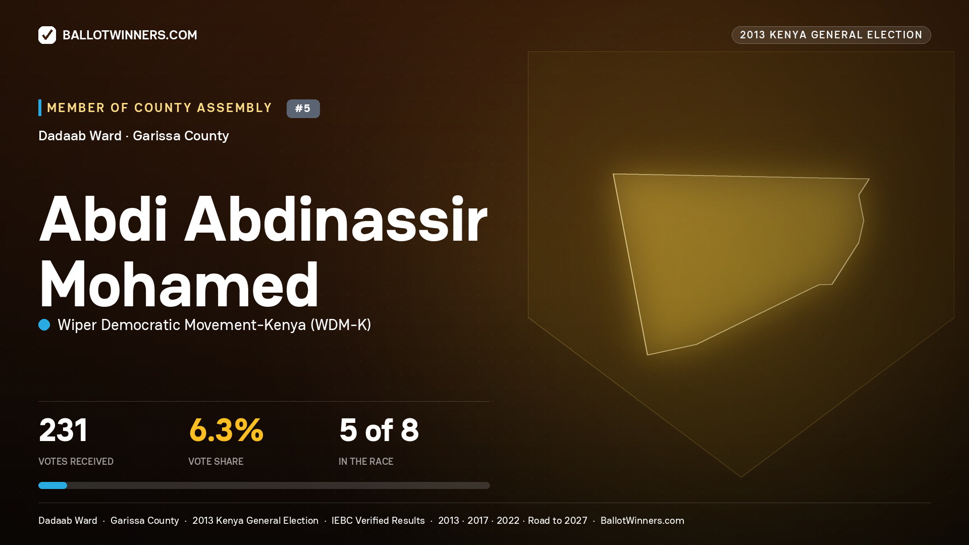 ABDI   ABDINASSIR MOHAMED, contested Member of County Assembly for DADAAB, 231 votes, 2013 Kenya general election.