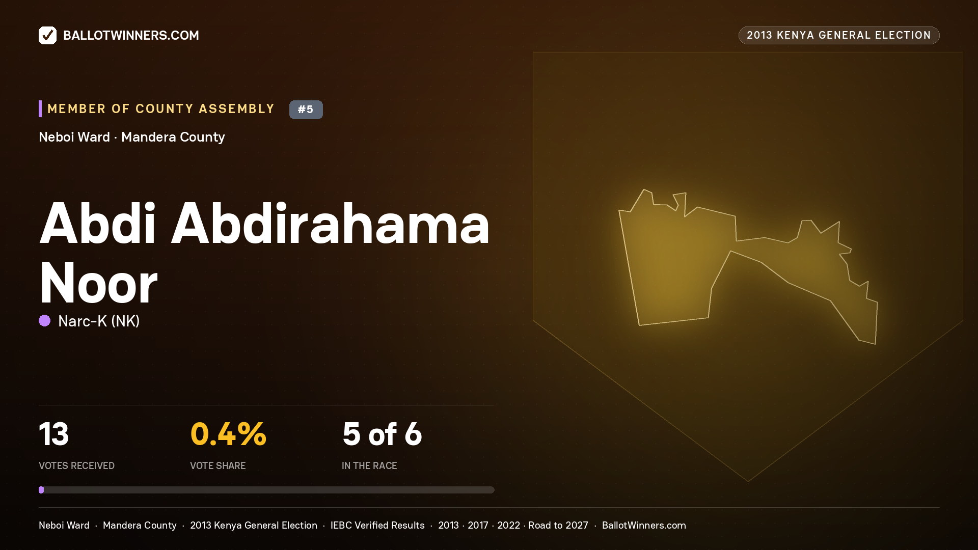 ABDI ABDIRAHAMA NOOR, contested Member of County Assembly for NEBOI, 13 votes, 2013 Kenya general election.