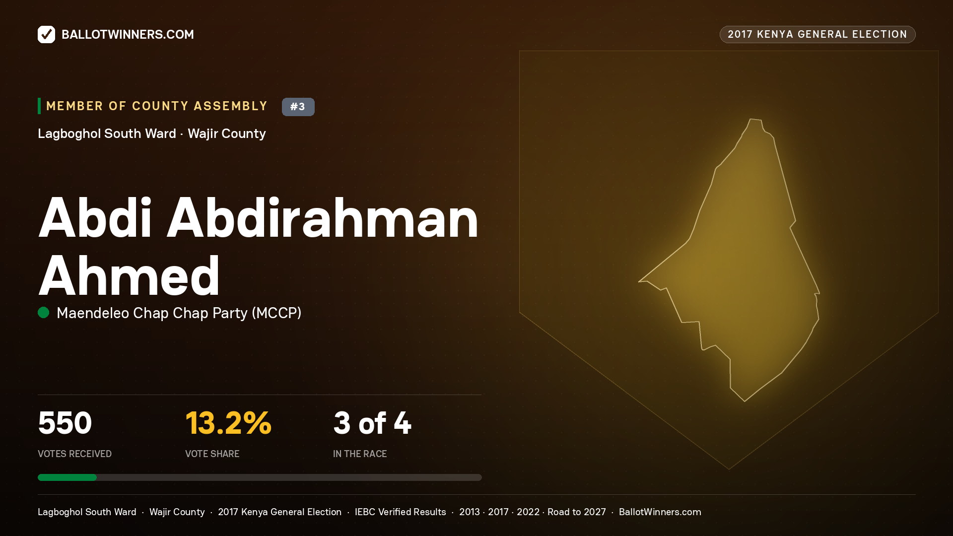 ABDI ABDIRAHMAN AHMED, MAENDELEO CHAP CHAP PARTY, contested Member of County Assembly for LAGBOGHOL SOUTH, 550 votes, 2017 Kenya general election.