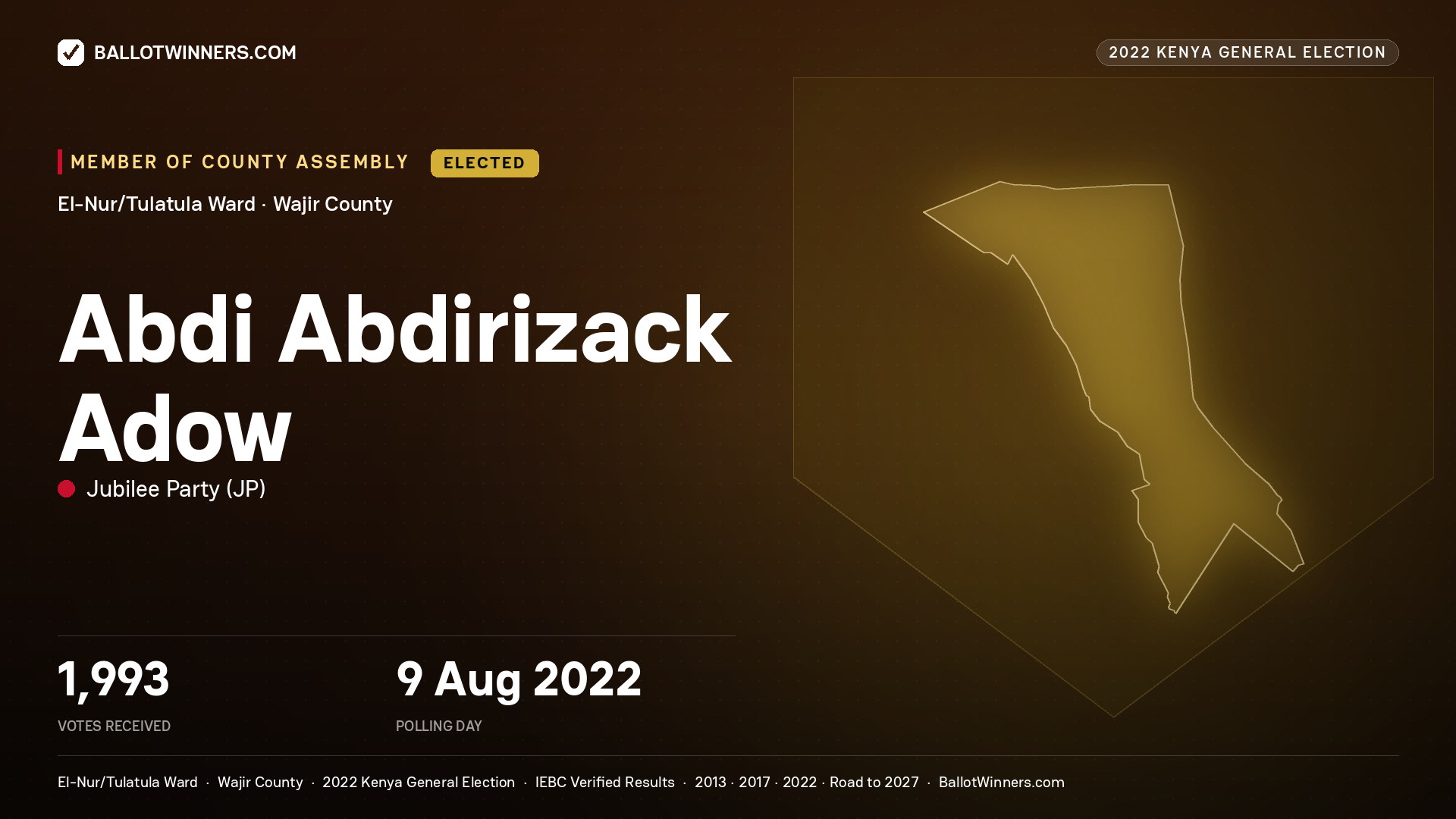 Abdi Abdirizack Adow, Jubilee Party, elected Member of County Assembly for El-Nur/Tulatula, 1,993 votes, 2022 Kenya general election.