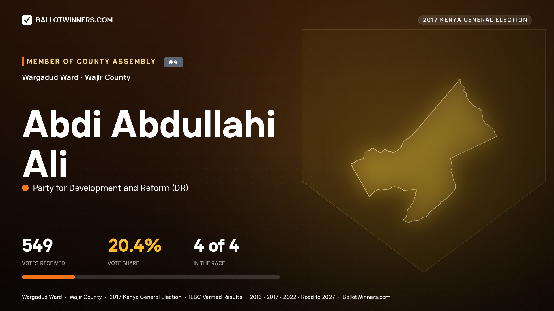 ABDI ABDULLAHI ALI, PARTY FOR DEVELOPMENT AND
REFORM, contested Member of County Assembly for WARGADUD, 549 votes, 2017 Kenya general election.