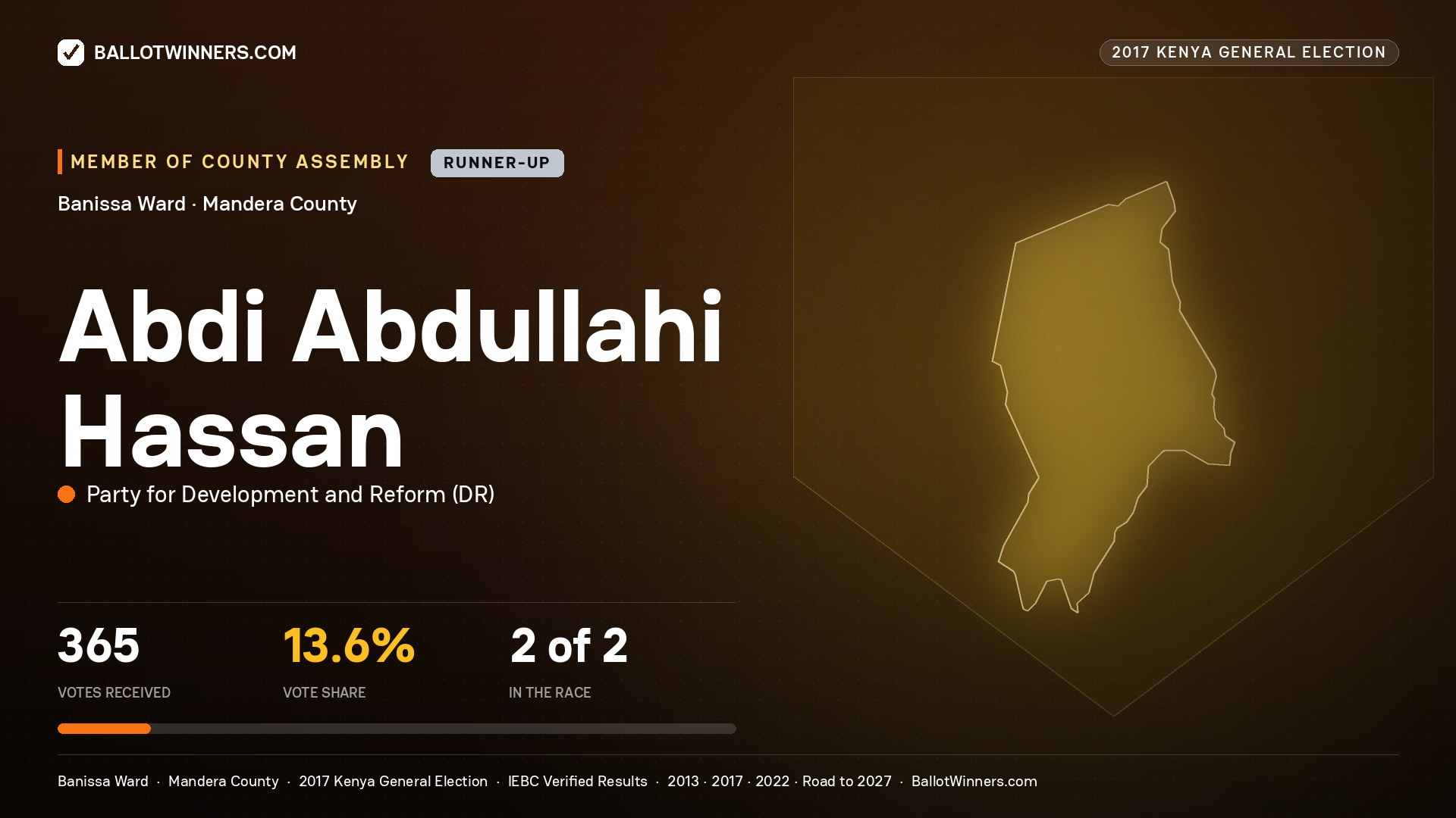ABDI ABDULLAHI HASSAN, PARTY FOR DEVELOPMENT AND REFORM, contested Member of County Assembly for BANISSA, 365 votes, 2017 Kenya general election.
