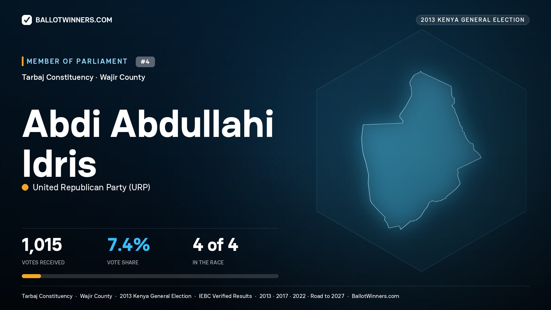ABDI ABDULLAHI IDRIS, contested Member of Parliament for TARBAJ, 1,015 votes, 2013 Kenya general election.