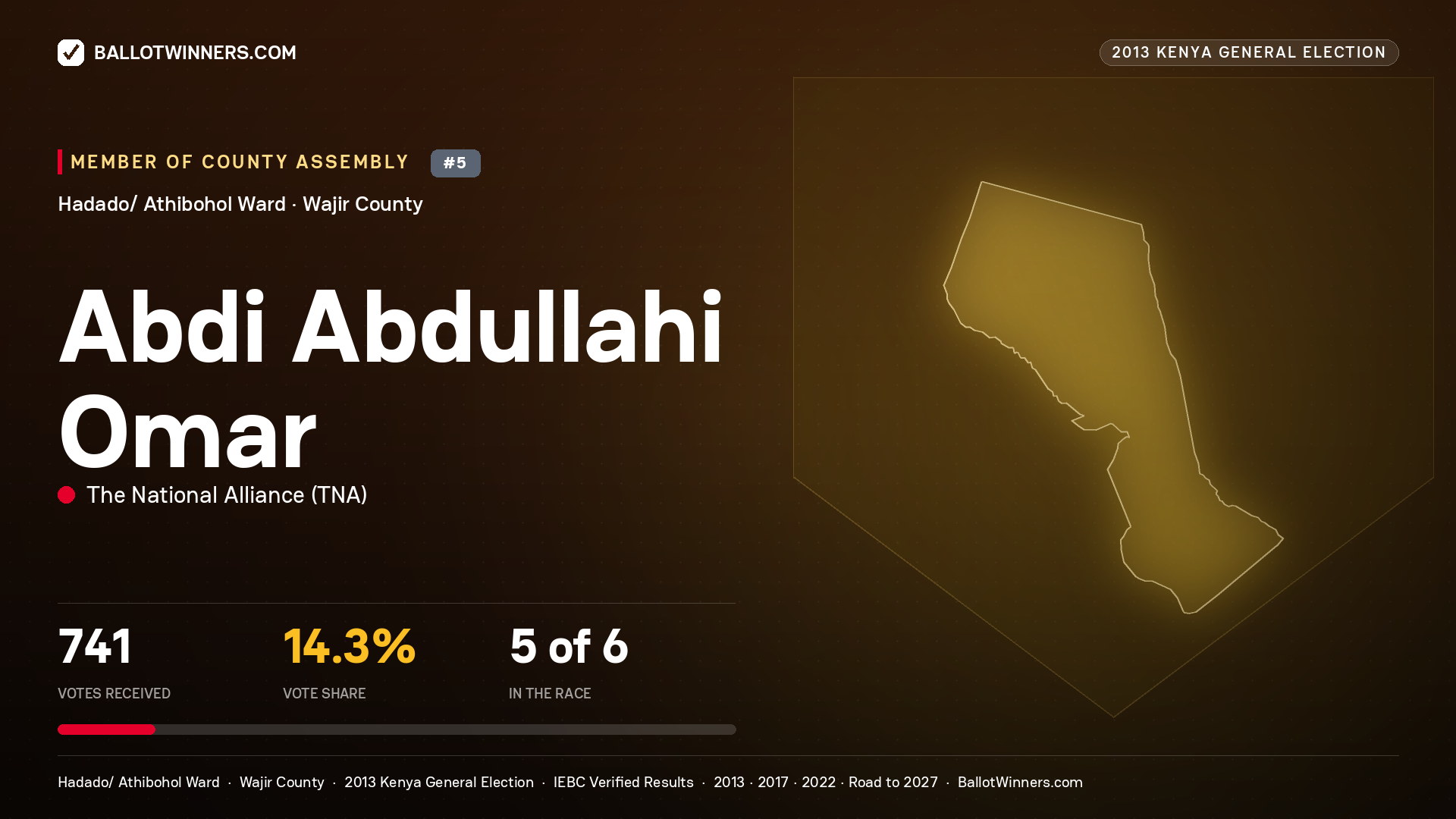 ABDI   ABDULLAHI OMAR, contested Member of County Assembly for HADADO/
ATHIBOHOL, 741 votes, 2013 Kenya general election.