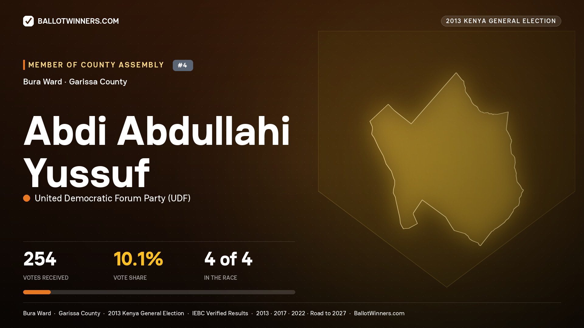 ABDI   ABDULLAHI YUSSUF, contested Member of County Assembly for BURA, 254 votes, 2013 Kenya general election.