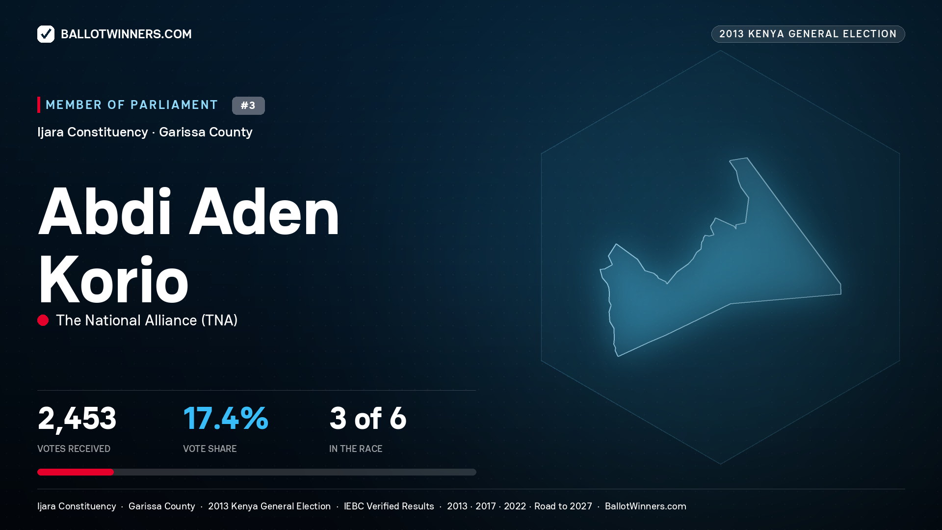 ABDI ADEN KORIO, contested Member of Parliament for IJARA, 2,453 votes, 2013 Kenya general election.