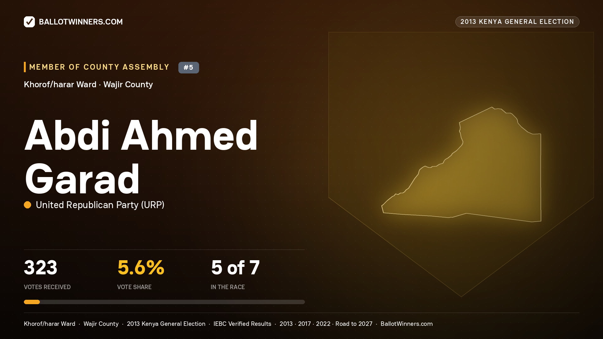 ABDI   AHMED GARAD, contested Member of County Assembly for KHOROF/HARAR, 323 votes, 2013 Kenya general election.