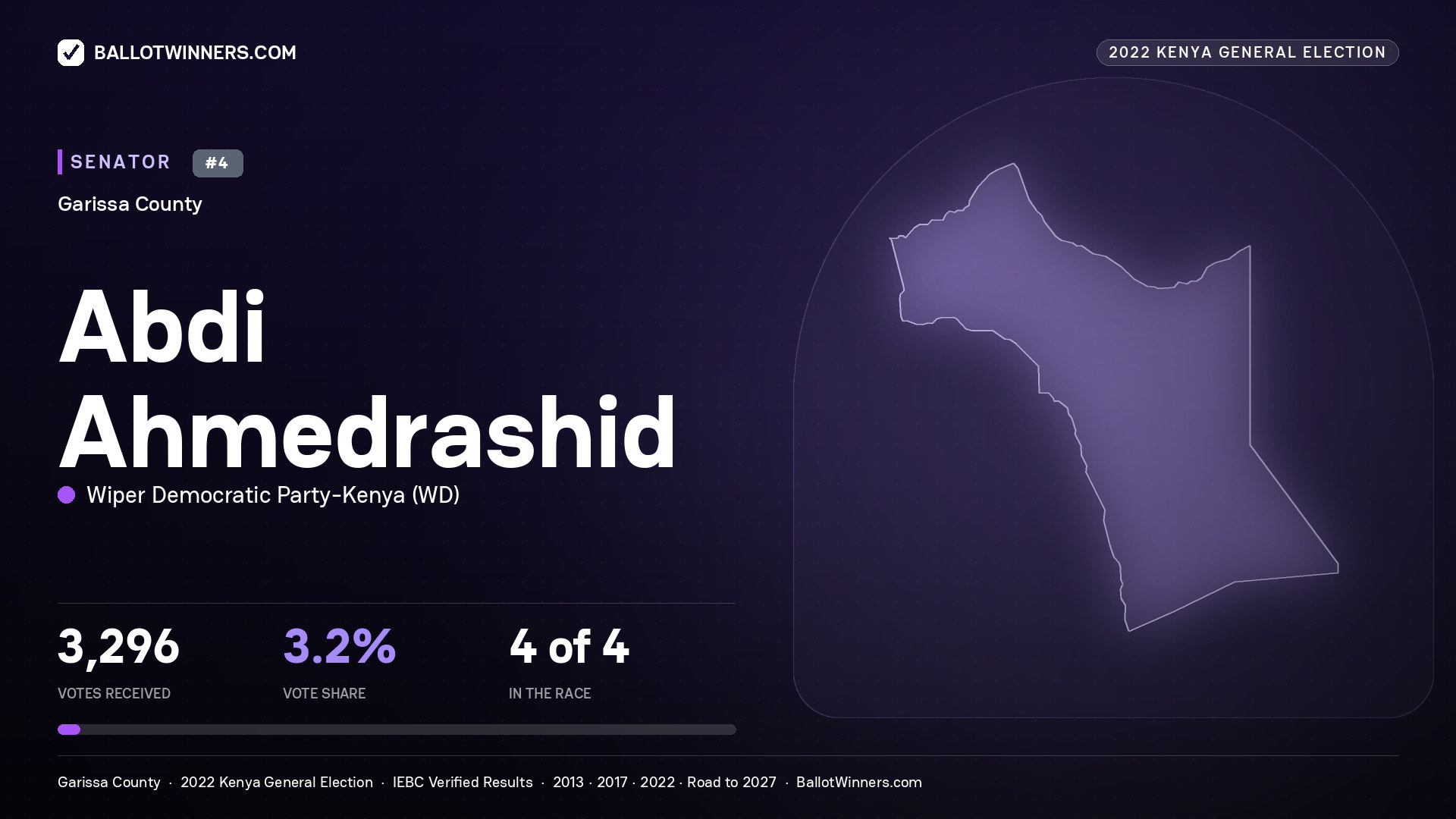 Abdi Ahmedrashid, Wiper Democratic Party - Kenya, contested Senator for GARISSA, 3,296 votes, 2022 Kenya general election.