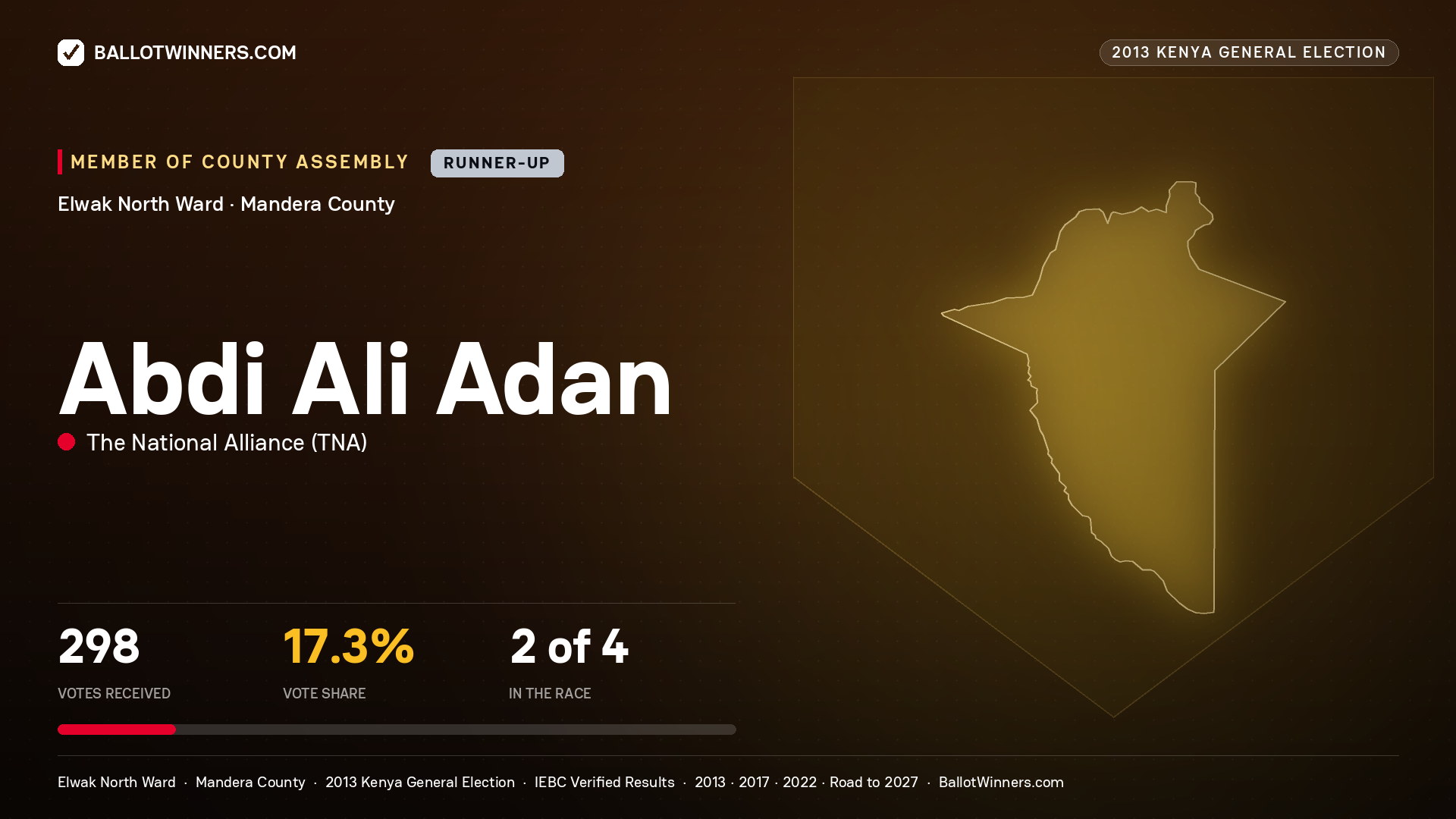 ABDI ALI ADAN, contested Member of County Assembly for ELWAK NORTH, 298 votes, 2013 Kenya general election.