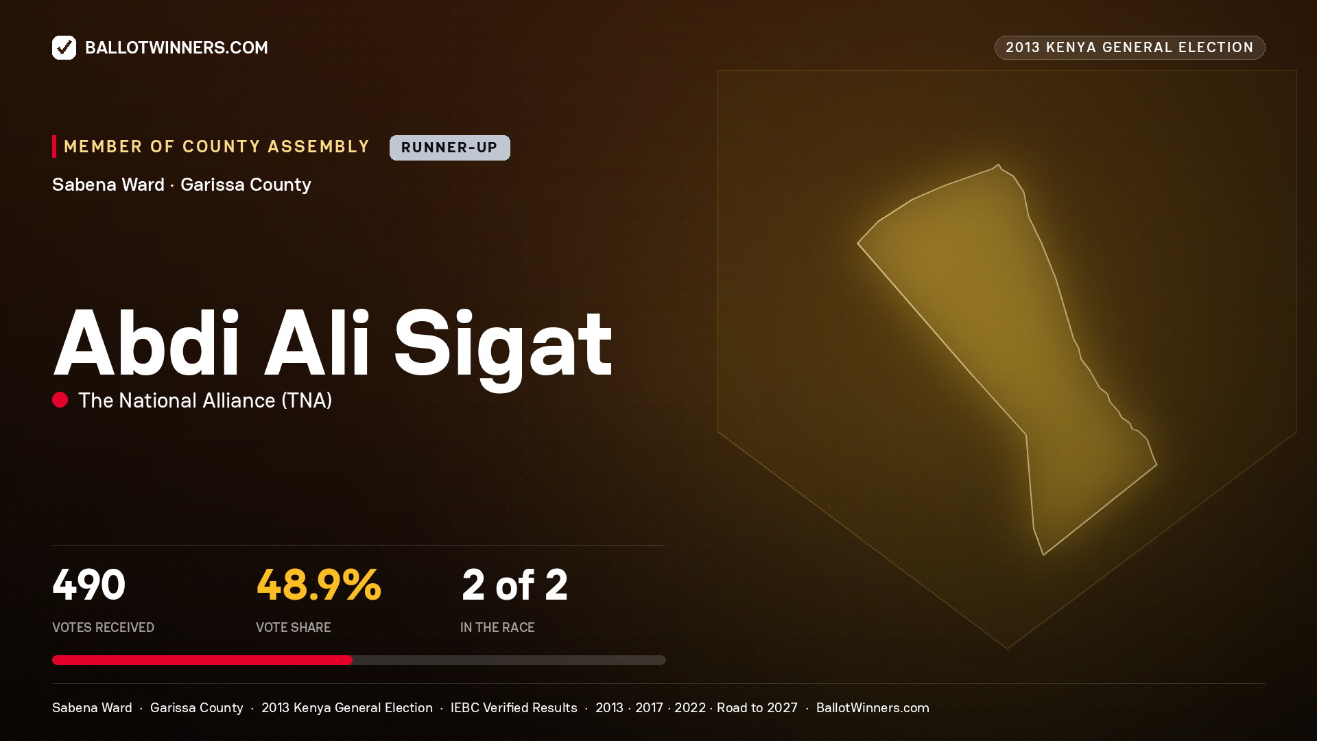 ABDI   ALI SIGAT, contested Member of County Assembly for SABENA, 490 votes, 2013 Kenya general election.