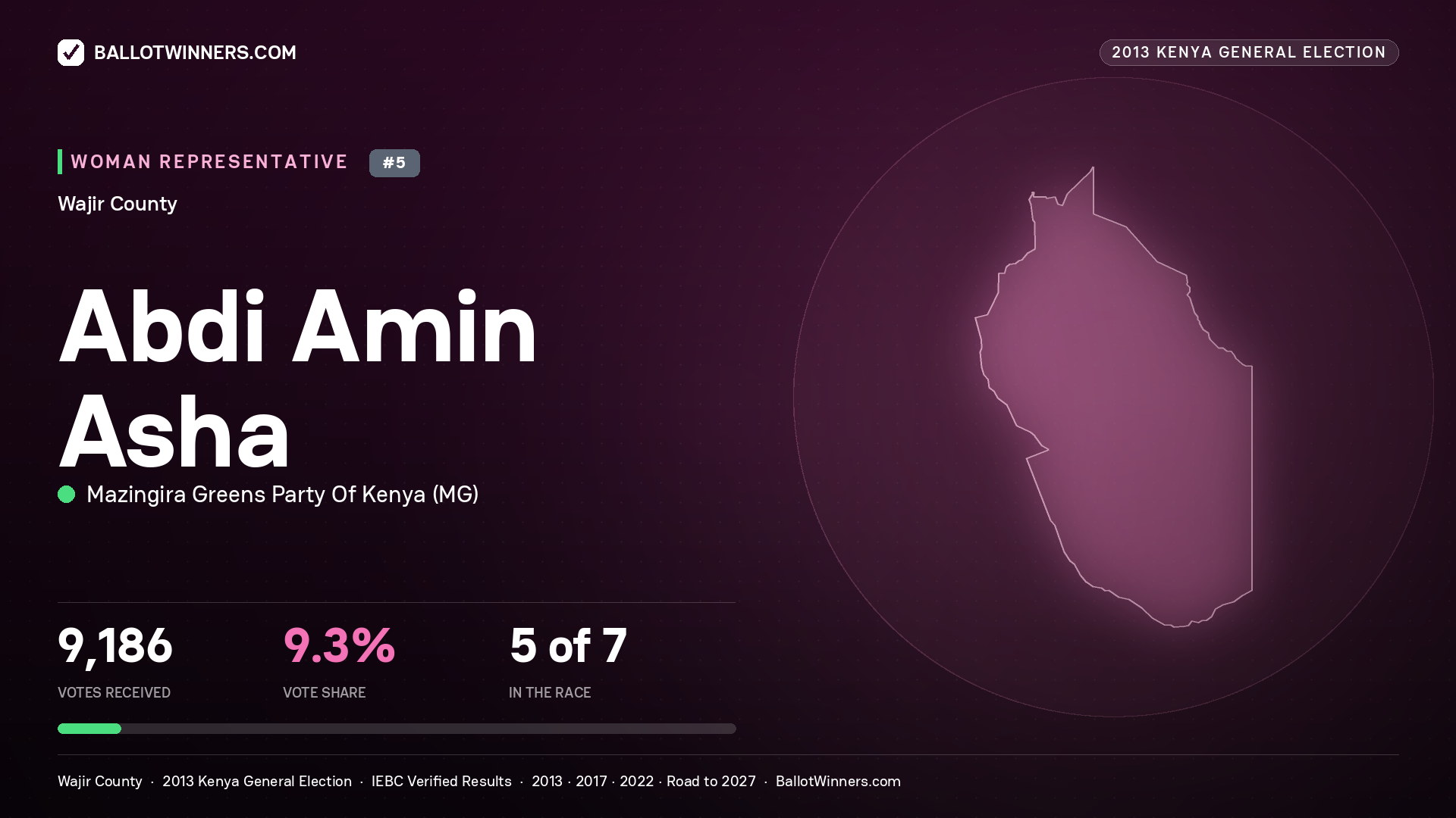ABDI AMIN ASHA, contested Women Representative for WAJIR, 9,186 votes, 2013 Kenya general election.