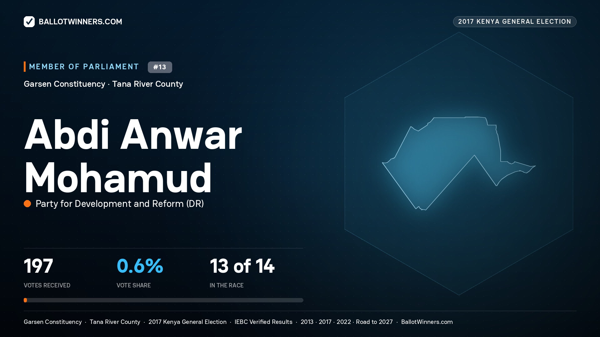 ABDI ANWAR MOHAMUD, PARTY FOR DEVELOPMENT AND
REFORM, contested Member of Parliament for GARSEN, 197 votes, 2017 Kenya general election.