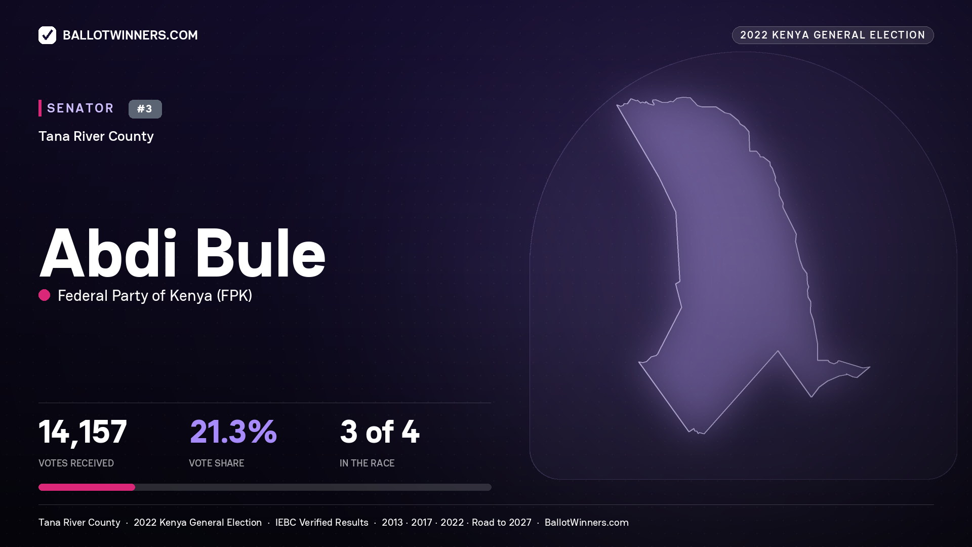 Abdi Bule, Federal Party of Kenya, contested Senator for TANA RIVER, 14,157 votes, 2022 Kenya general election.